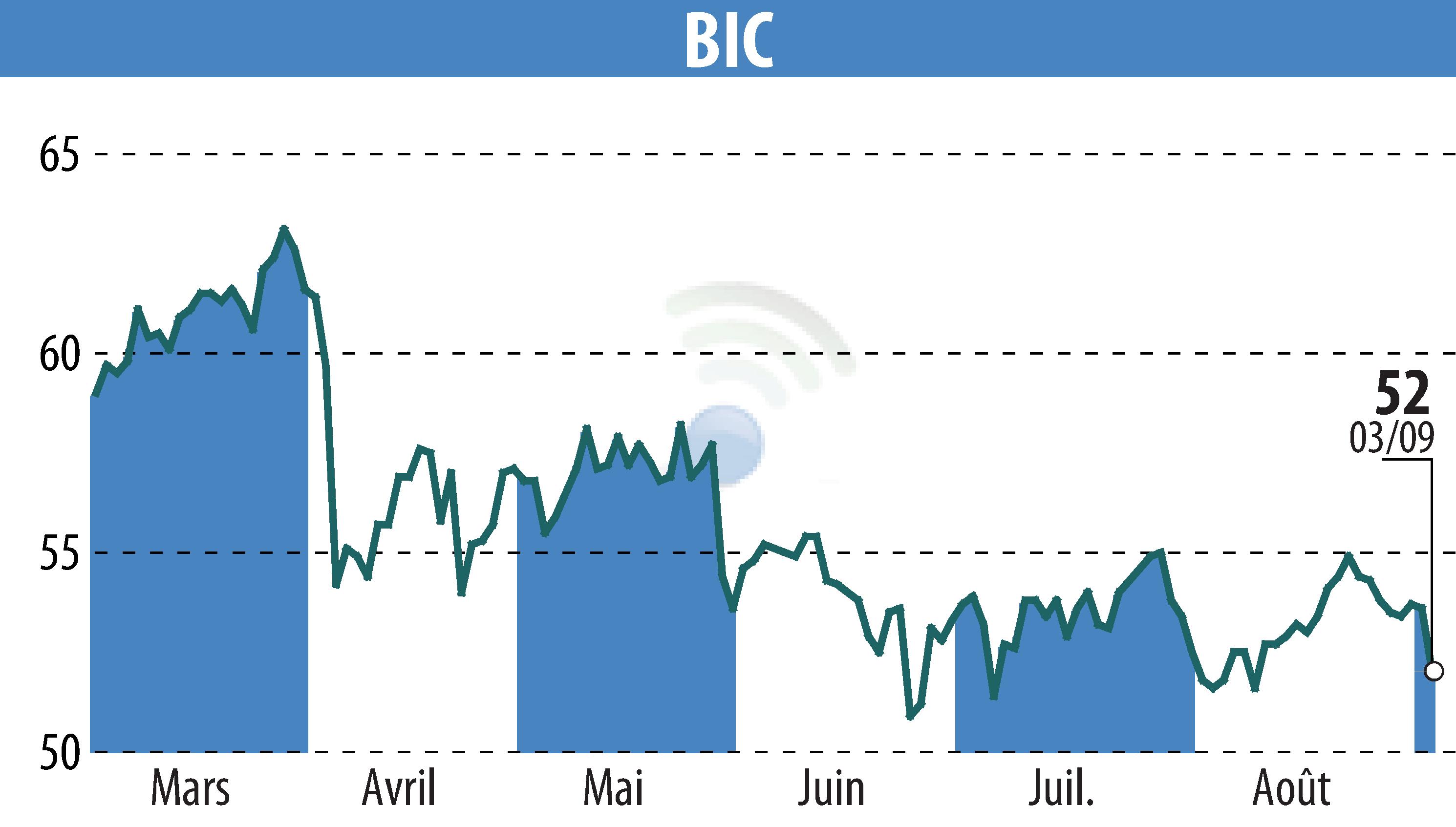 Graphique de l'évolution du cours de l'action BIC (EPA:BB).