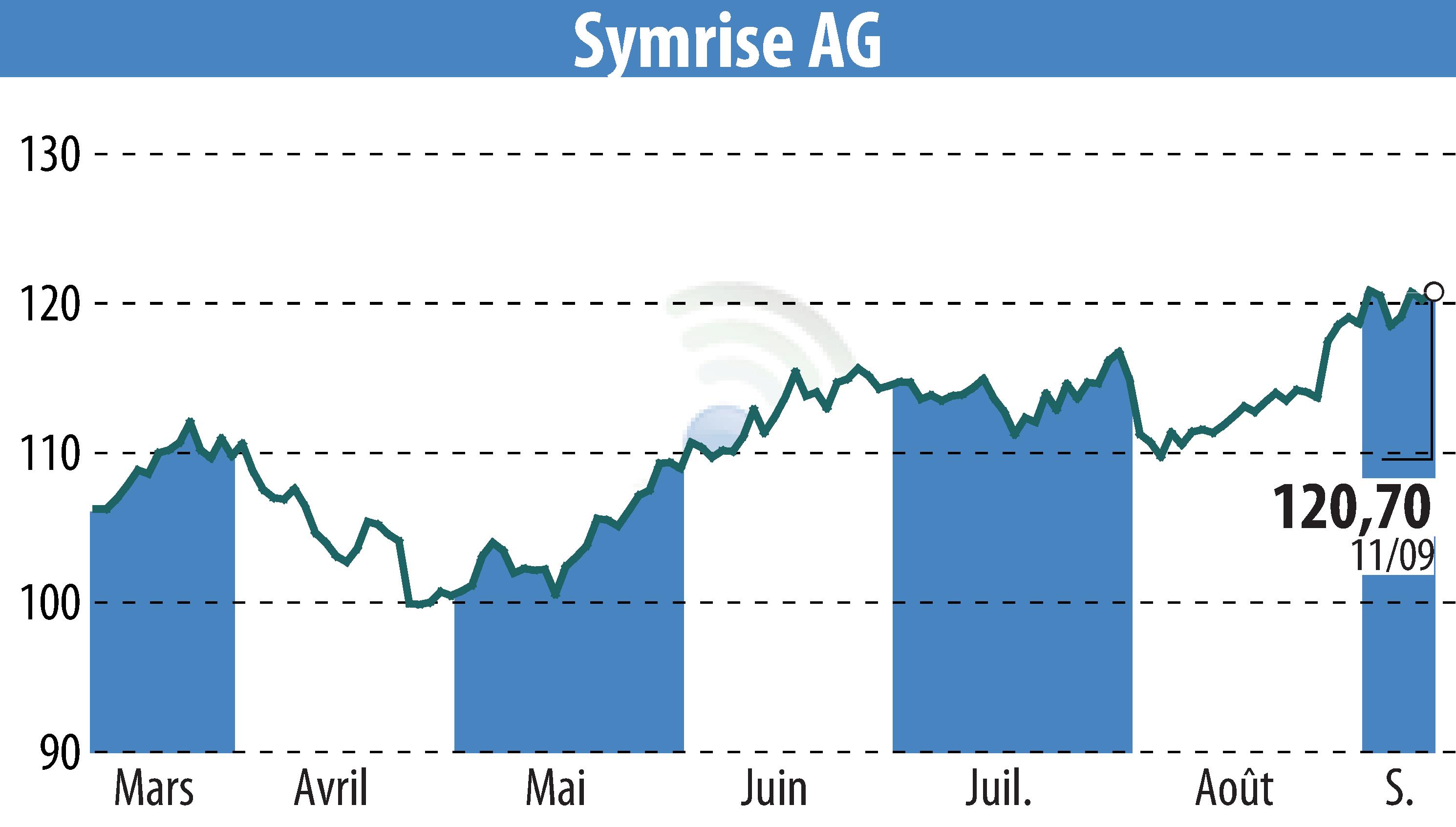 Stock price chart of Symrise AG (EBR:SY1) showing fluctuations.