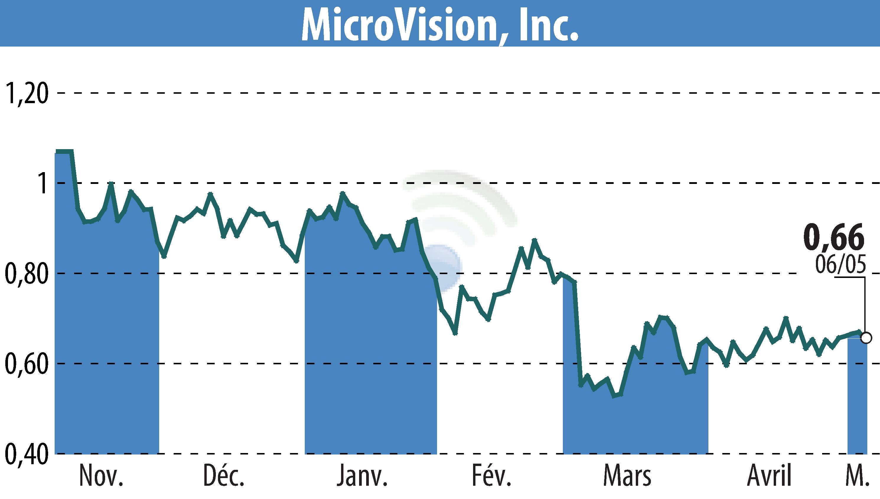 Graphique de l'évolution du cours de l'action MicroVision, Inc. (EBR:MVIS).