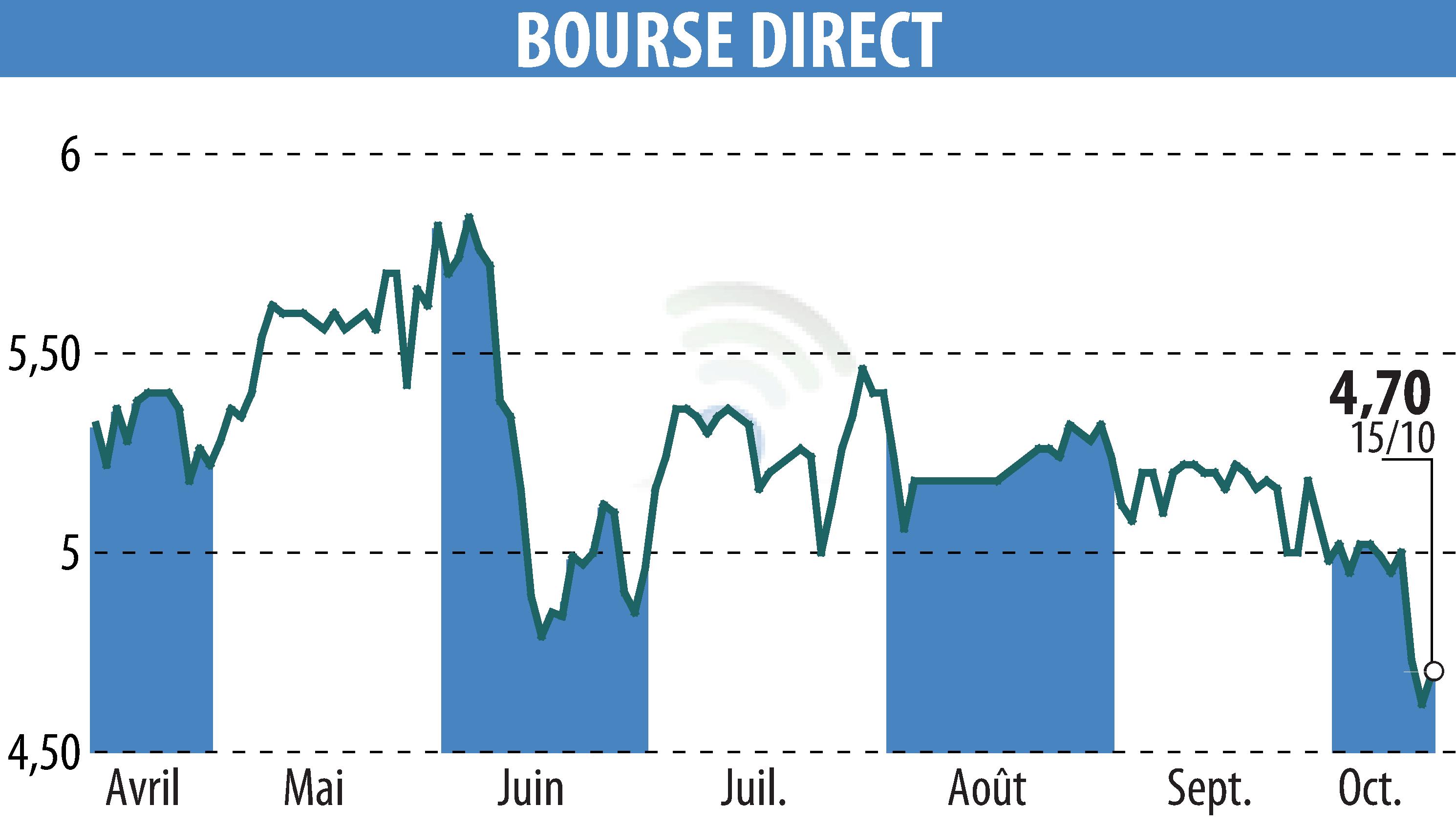 Stock price chart of BOURSE DIRECT (EPA:BSD) showing fluctuations.