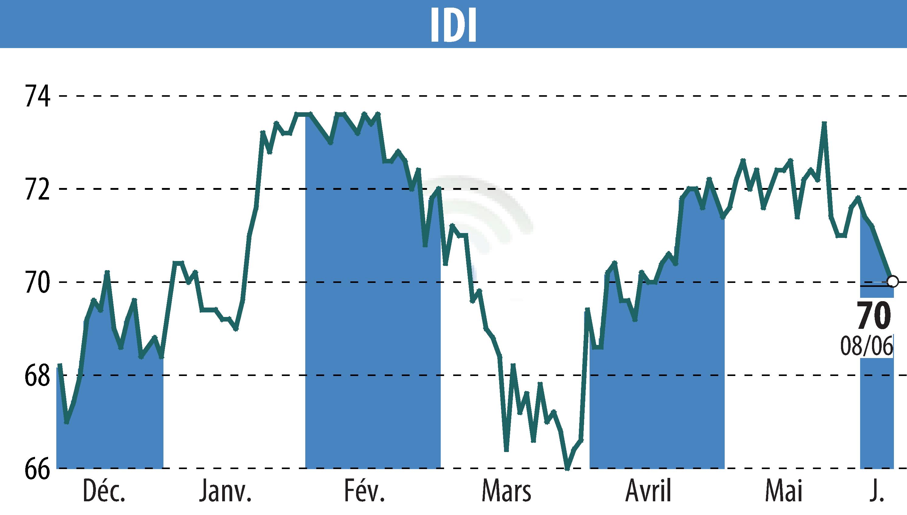 Graphique de l'évolution du cours de l'action IDI (EPA:IDIP).