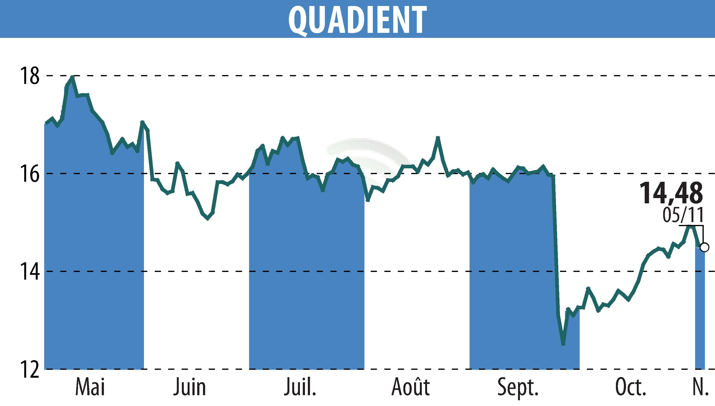 Graphique de l'évolution du cours de l'action QUADIENT (EPA:QDT).