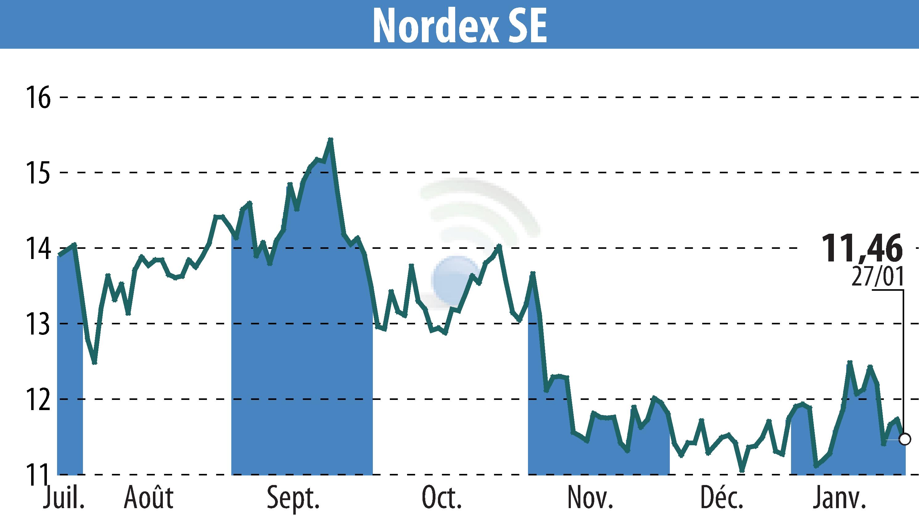 Stock price chart of Nordex SE (EBR:NDX1) showing fluctuations.