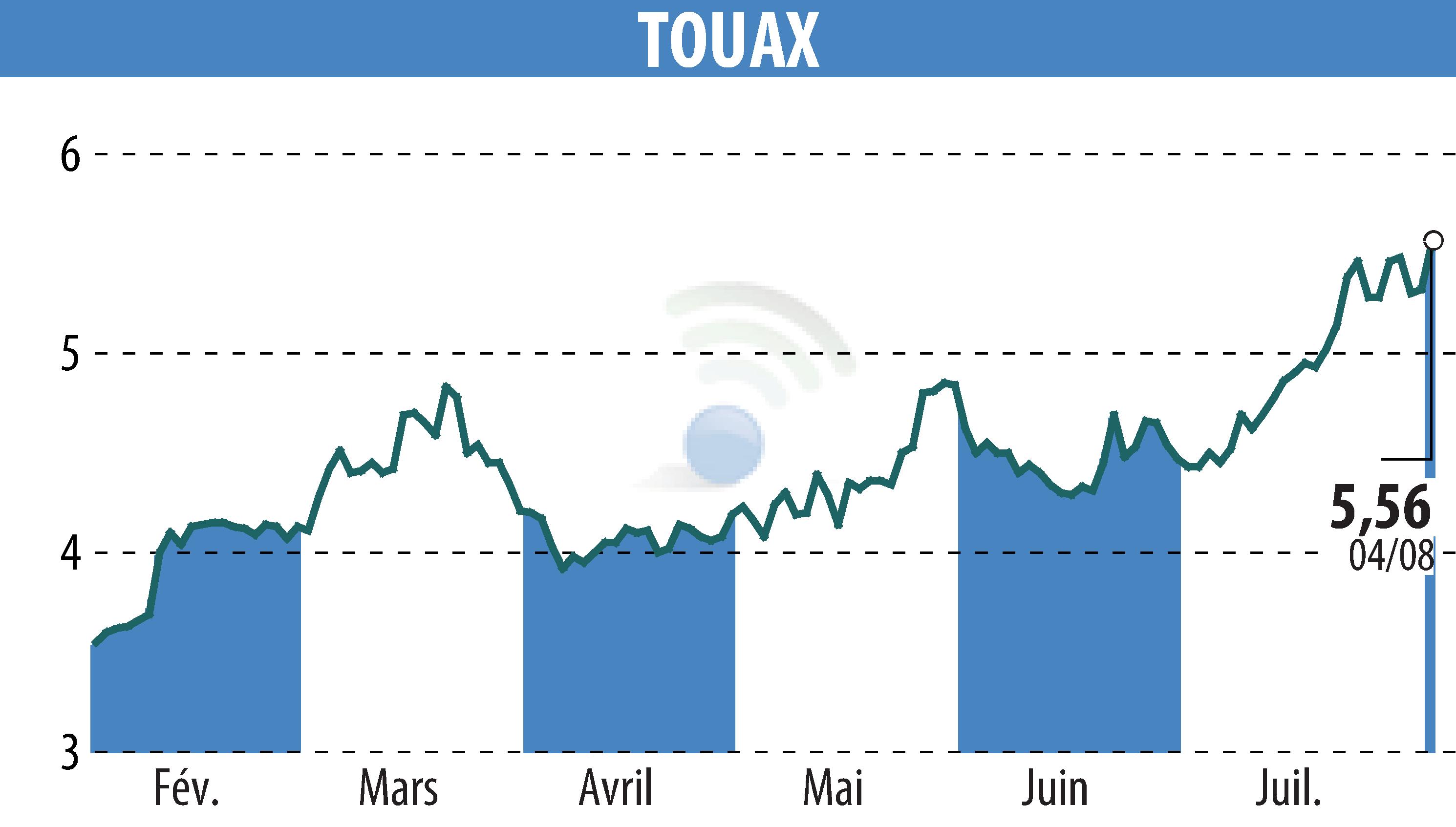 Graphique de l'évolution du cours de l'action TOUAX (EPA:TOUP).
