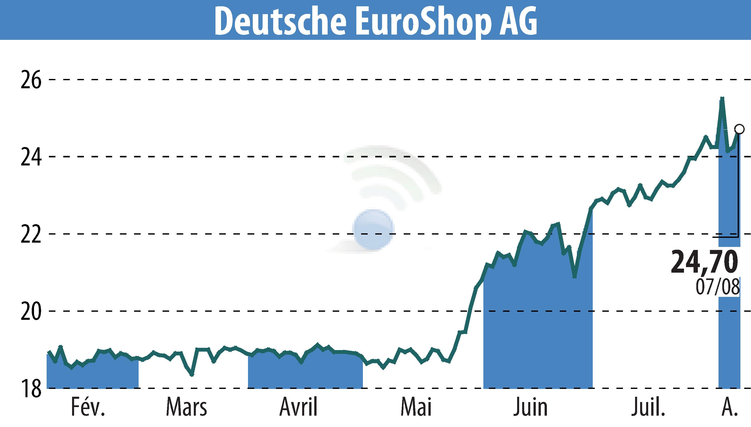 Graphique de l'évolution du cours de l'action Deutsche EuroShop AG (EBR:DEQ).