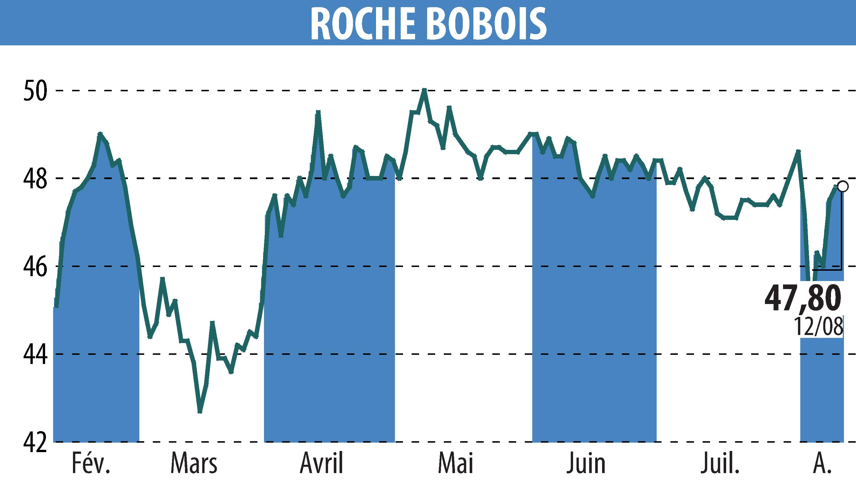 Stock price chart of ROCHE BOBOIS (EPA:RBO) showing fluctuations.