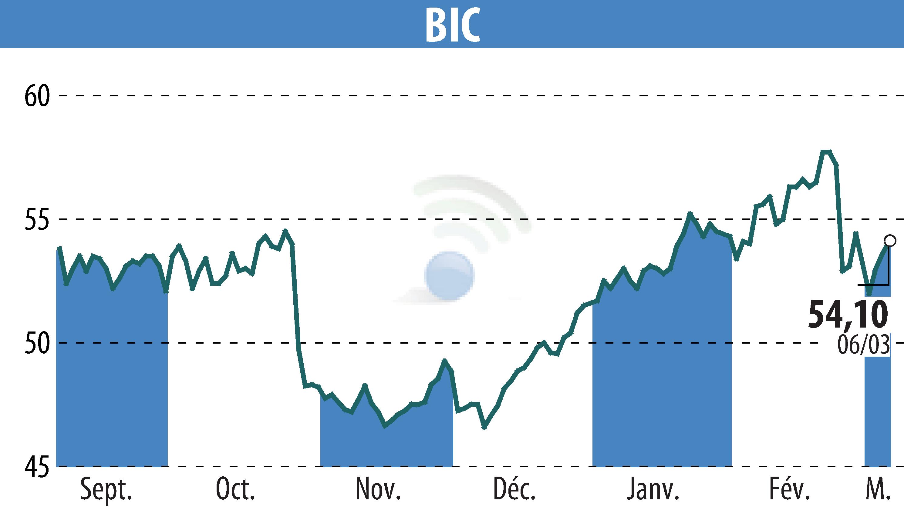 Stock price chart of BIC (EPA:BB) showing fluctuations.