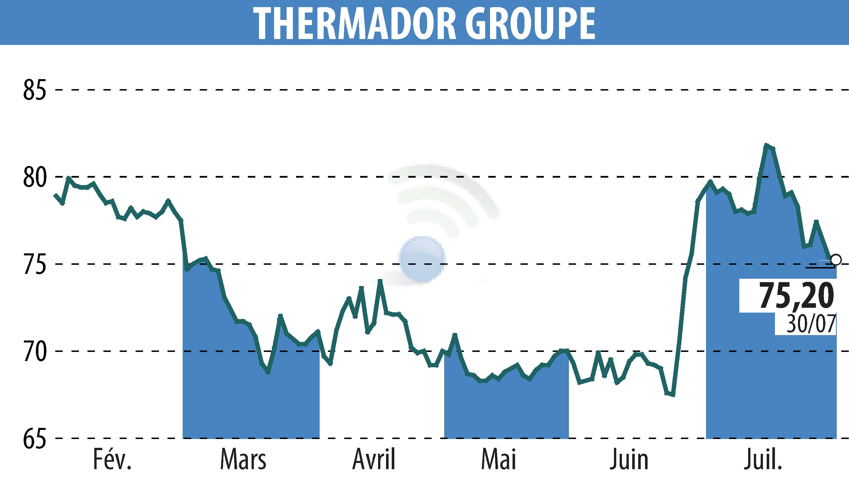Stock price chart of Thermador Groupe (EPA:THEP) showing fluctuations.