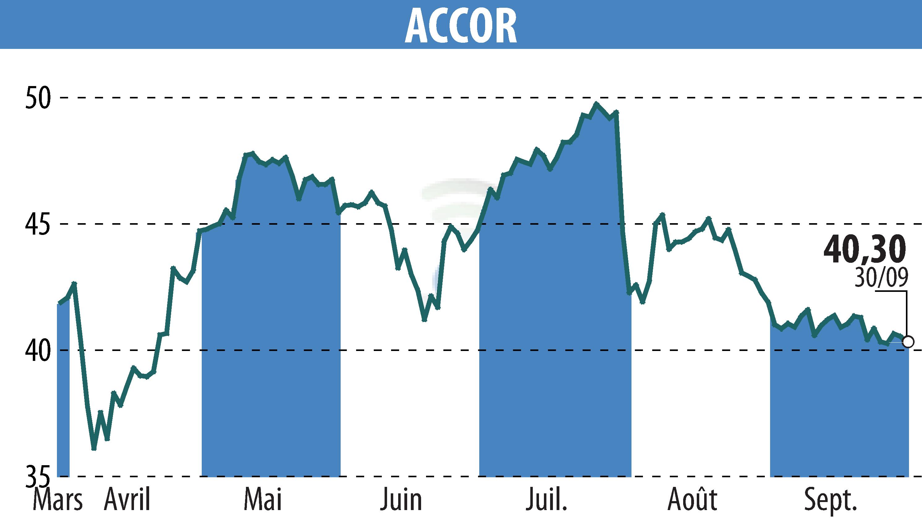 Graphique de l'évolution du cours de l'action ACCOR (EPA:AC).