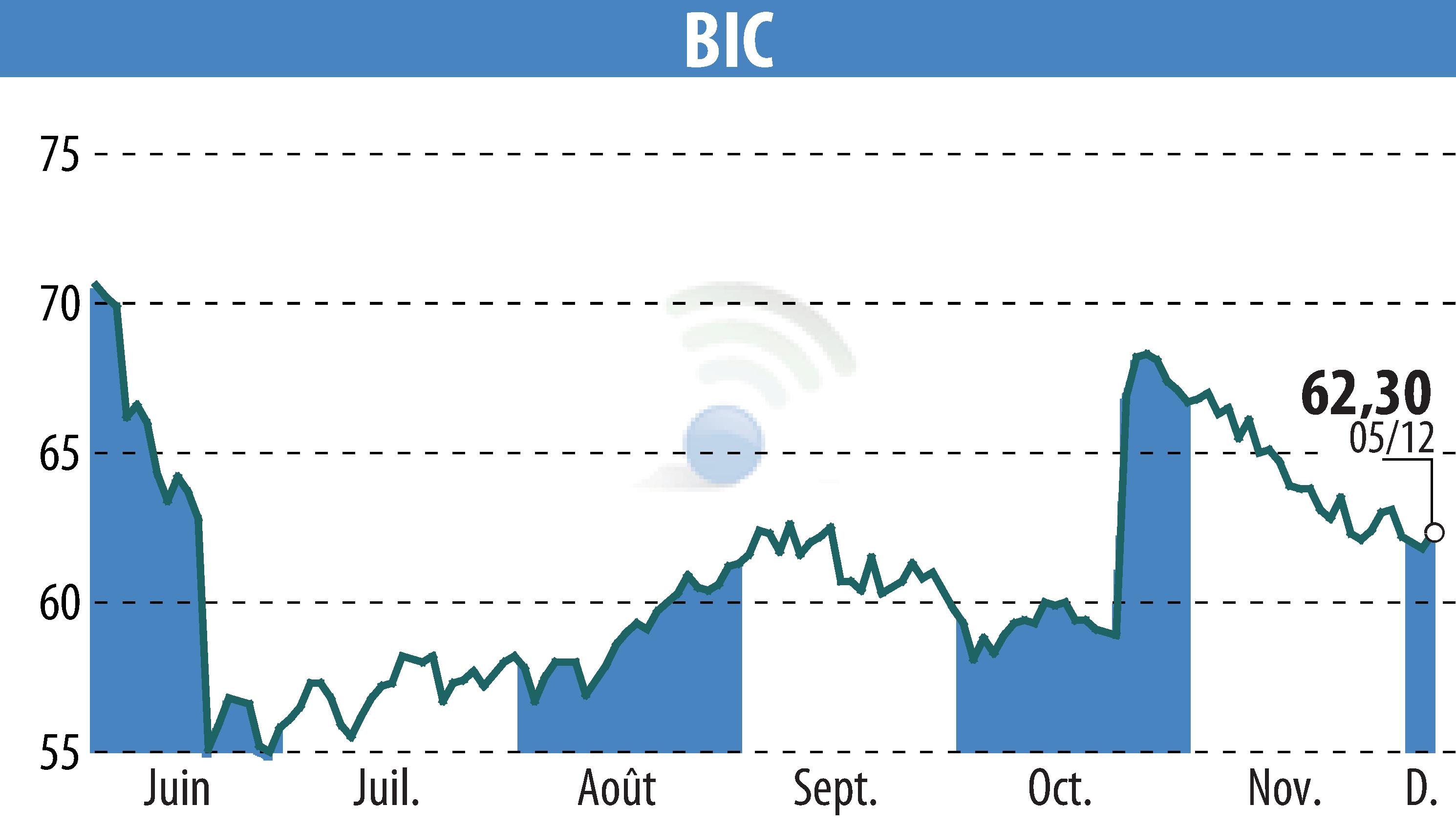 Graphique de l'évolution du cours de l'action BIC (EPA:BB).