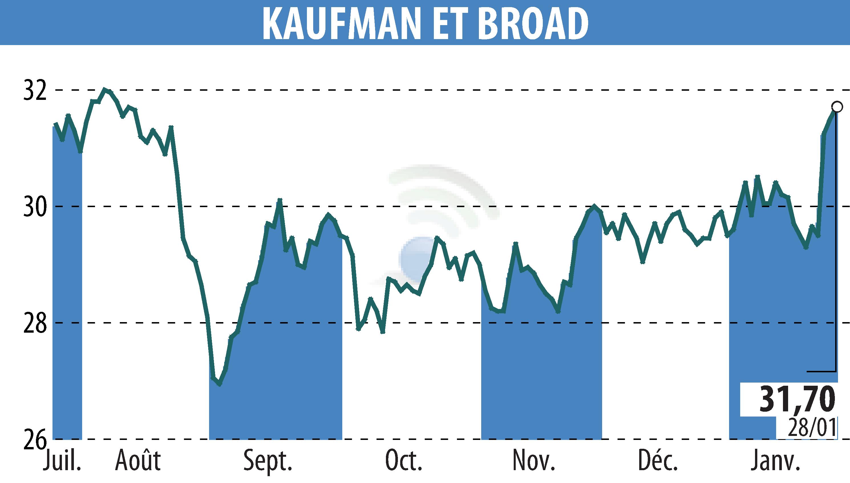Graphique de l'évolution du cours de l'action KAUFMAN & BROAD (EPA:KOF).