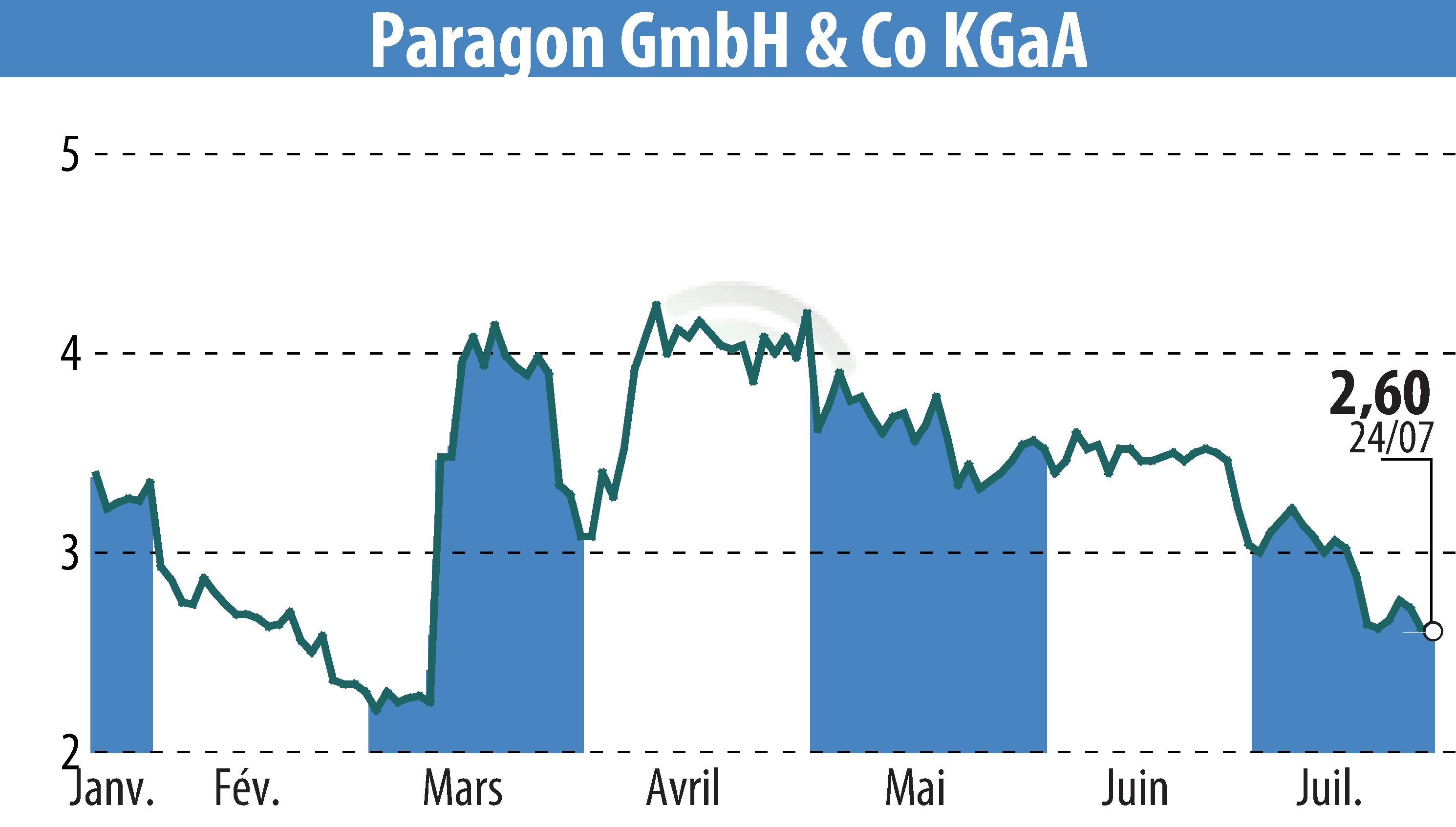 Stock price chart of Paragon AG (EBR:PGN) showing fluctuations.