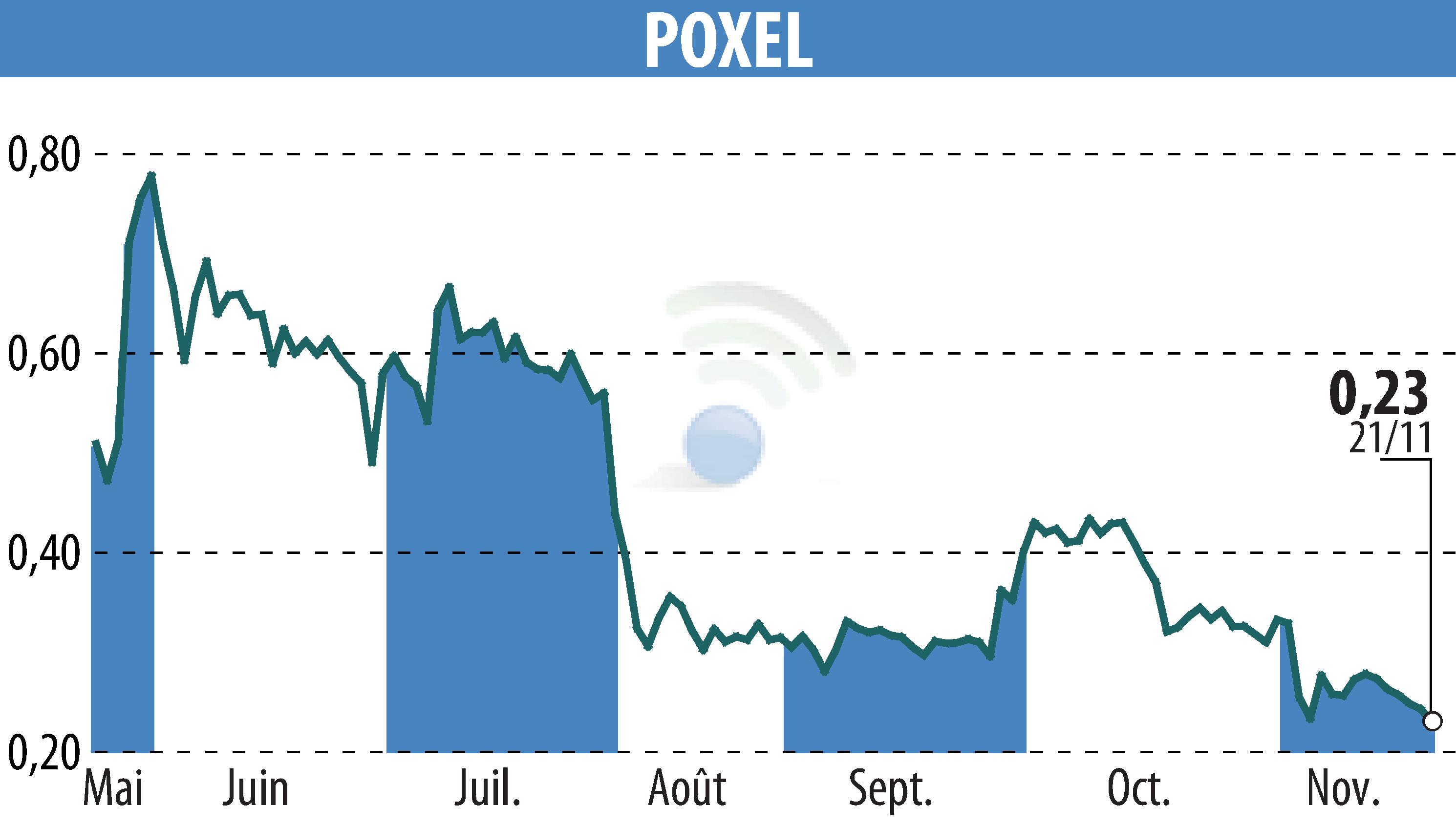 Stock price chart of POXEL (EPA:POXEL) showing fluctuations.