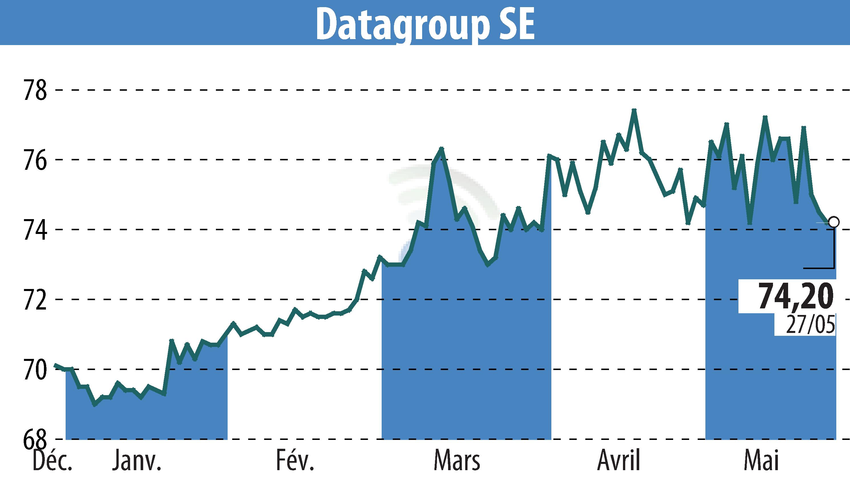 Graphique de l'évolution du cours de l'action DATAGROUP SE (EBR:D6H).