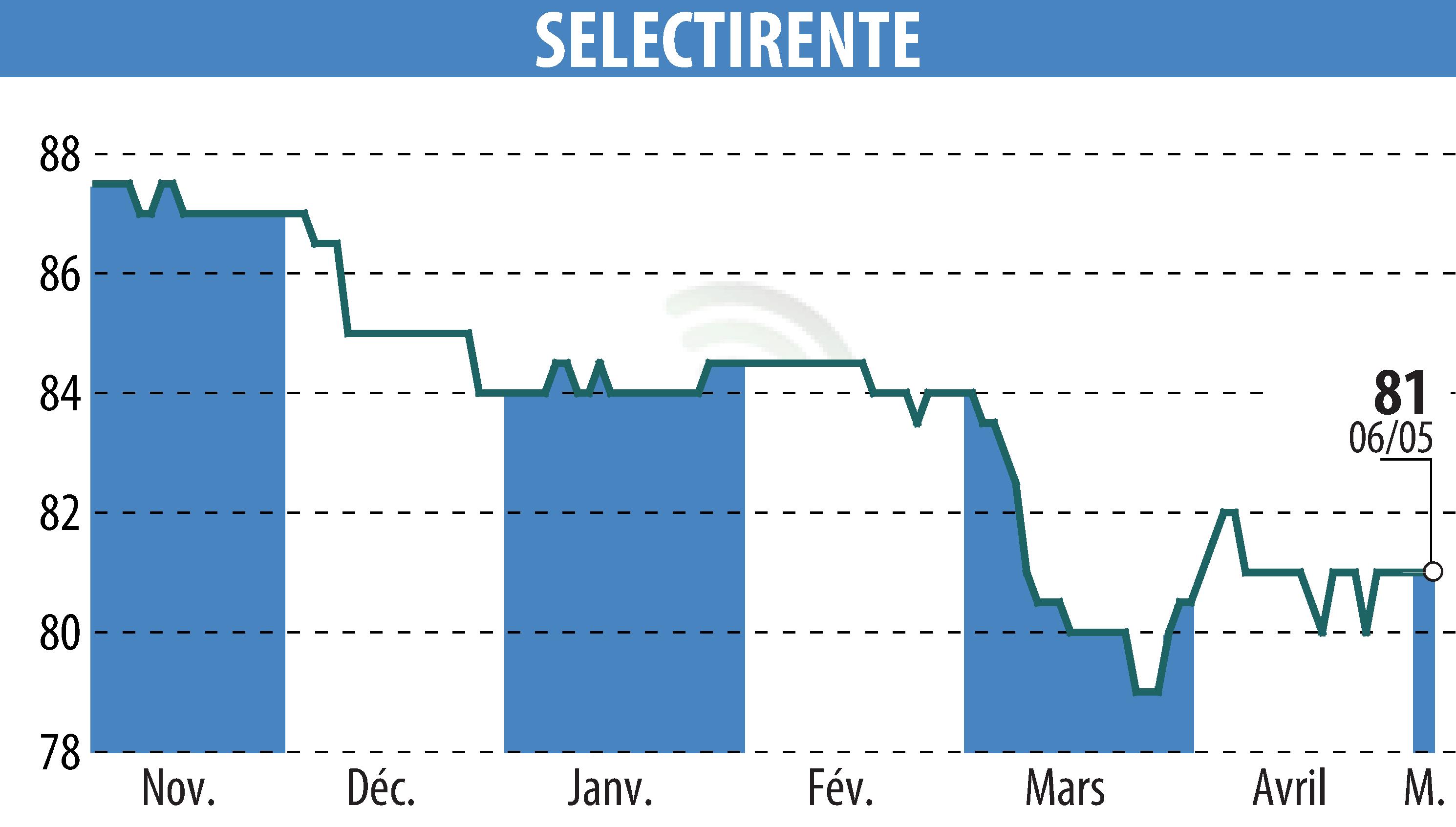 Graphique de l'évolution du cours de l'action SELECTIRENTE (EPA:SELER).