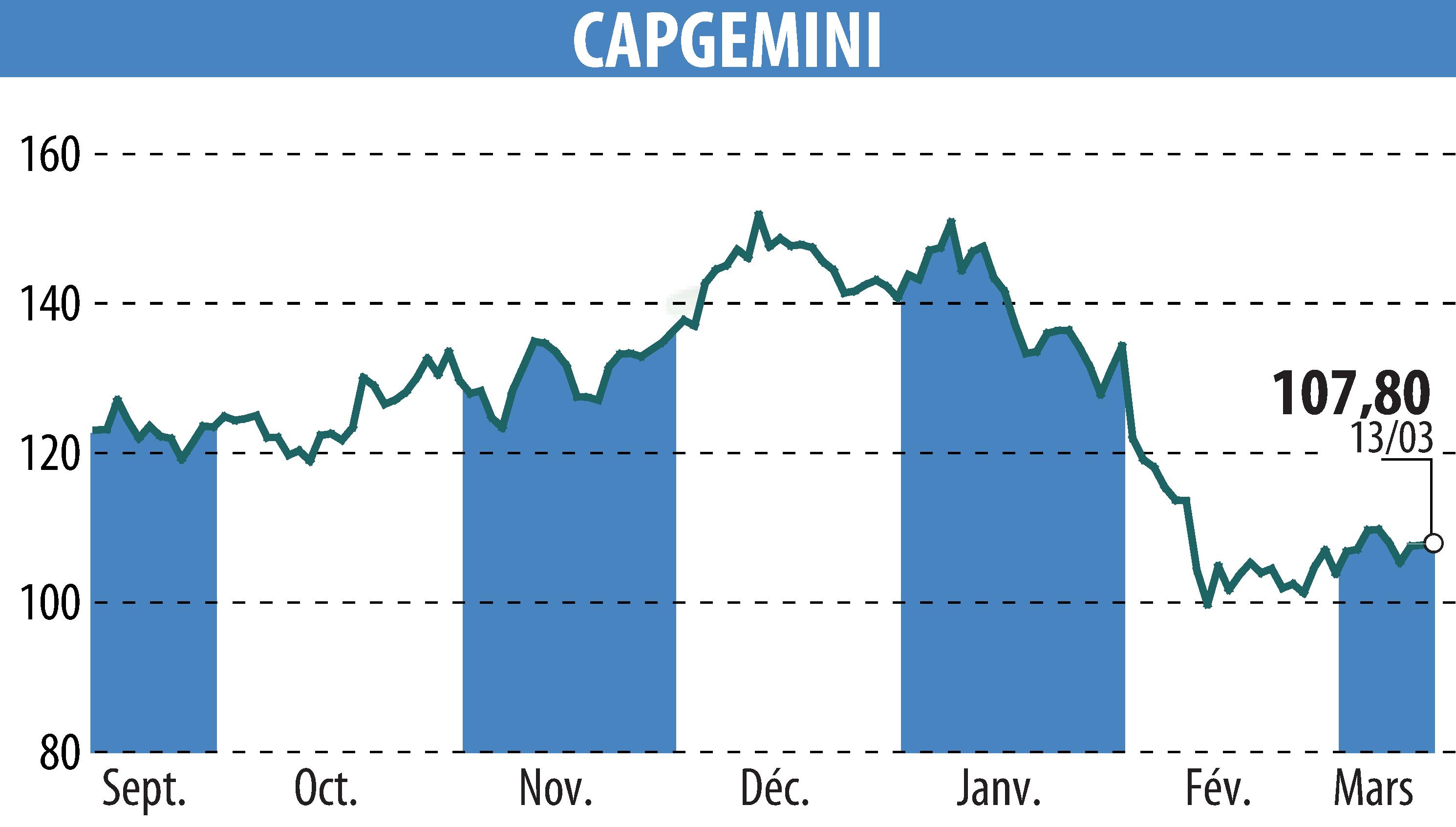 Stock price chart of CAPGEMINI (EPA:CAP) showing fluctuations.