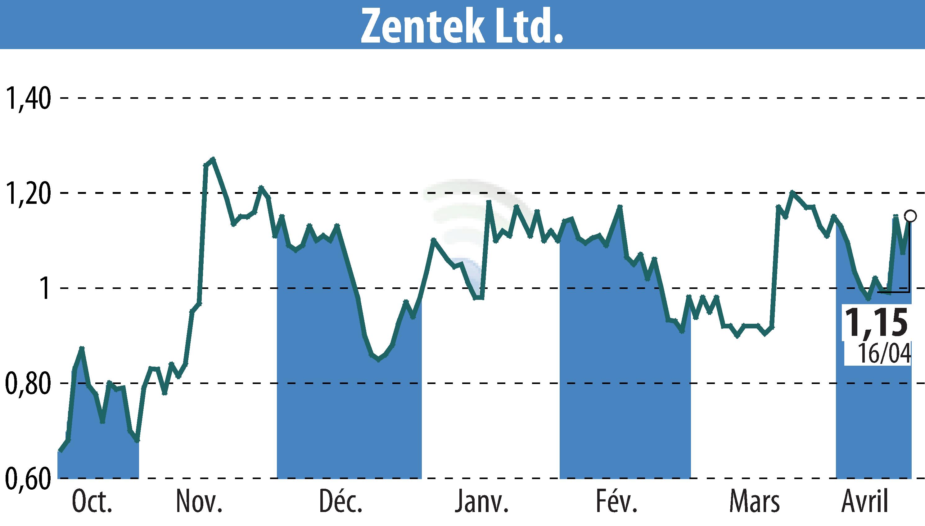 Stock price chart of Zentek Ltd. (EBR:ZTEK) showing fluctuations.