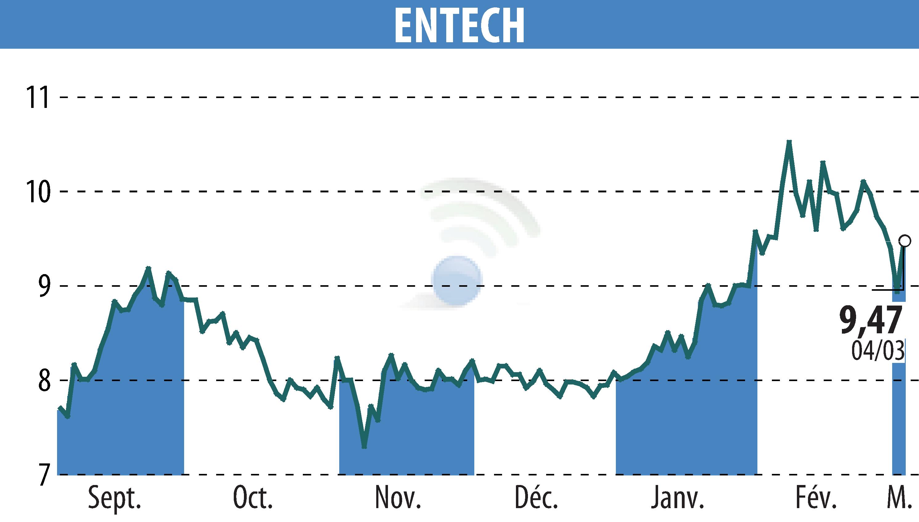 Stock price chart of ENTECH (EPA:ALESE) showing fluctuations.