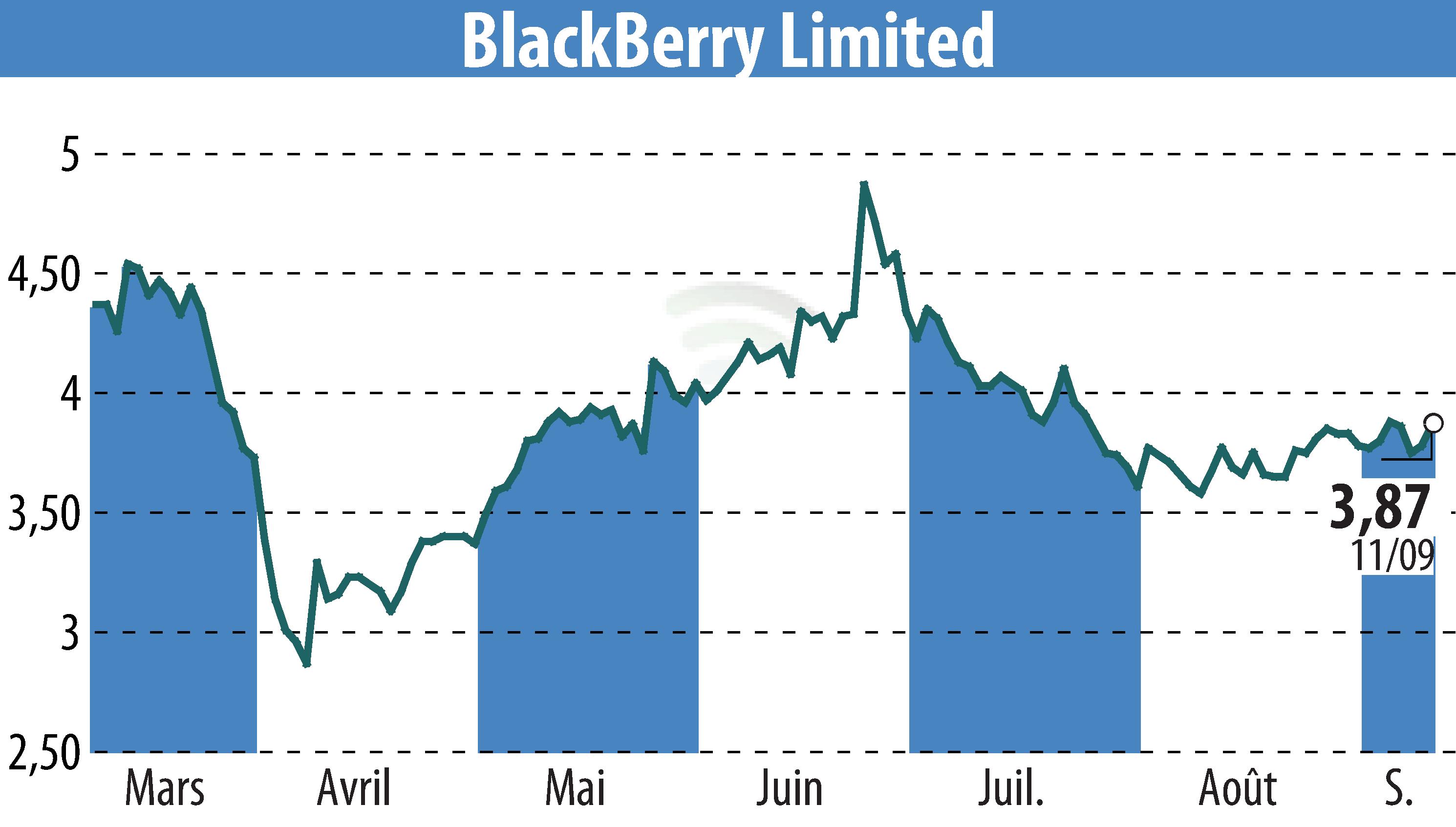 Graphique de l'évolution du cours de l'action BlackBerry QNX (EBR:BB).