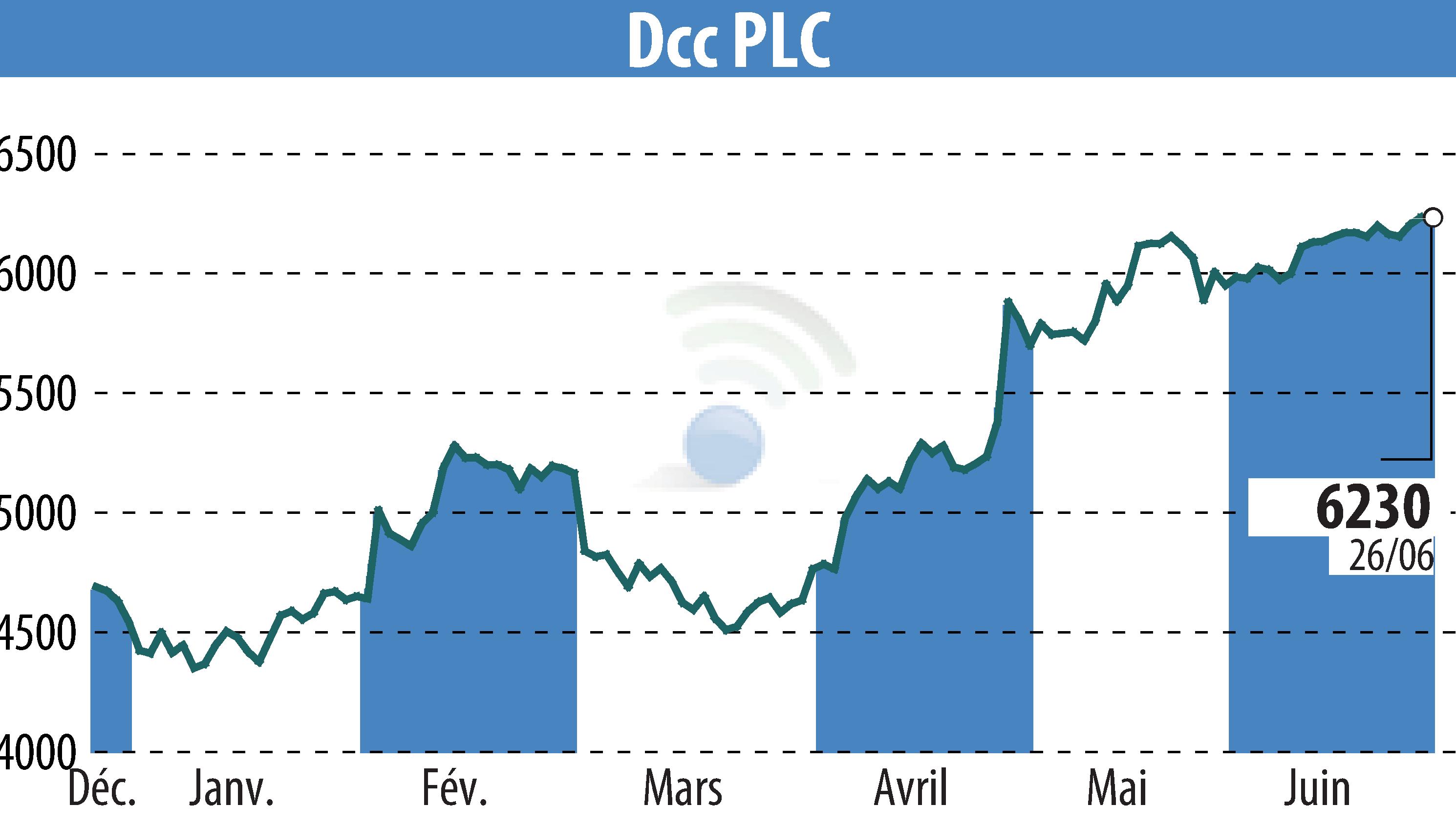 Stock price chart of DCC Plc (EBR:DCC) showing fluctuations.