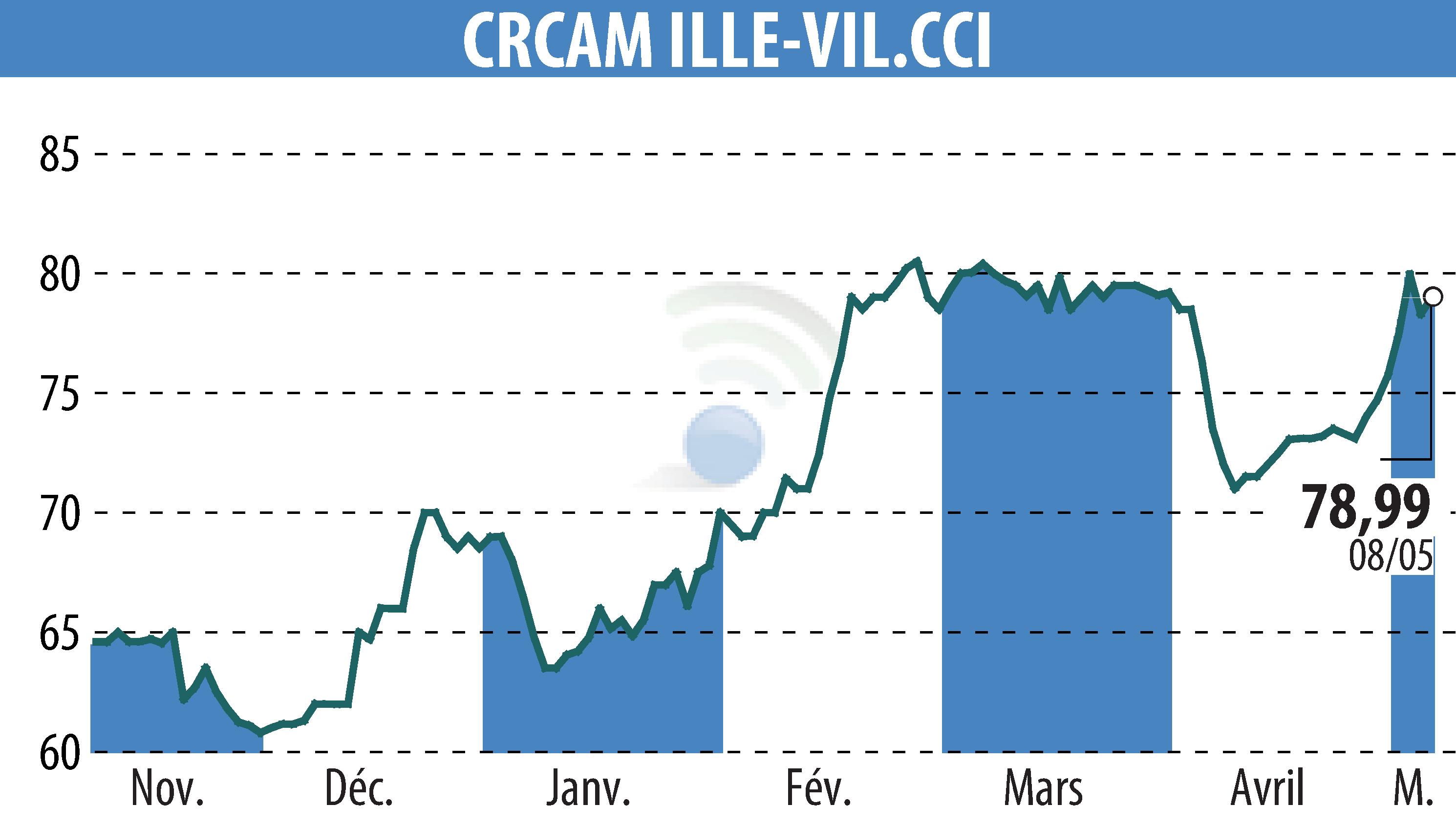 Stock price chart of CREDIT AGRICOLE D'ILLE-ET-VILAINE (EPA:CIV) showing fluctuations.