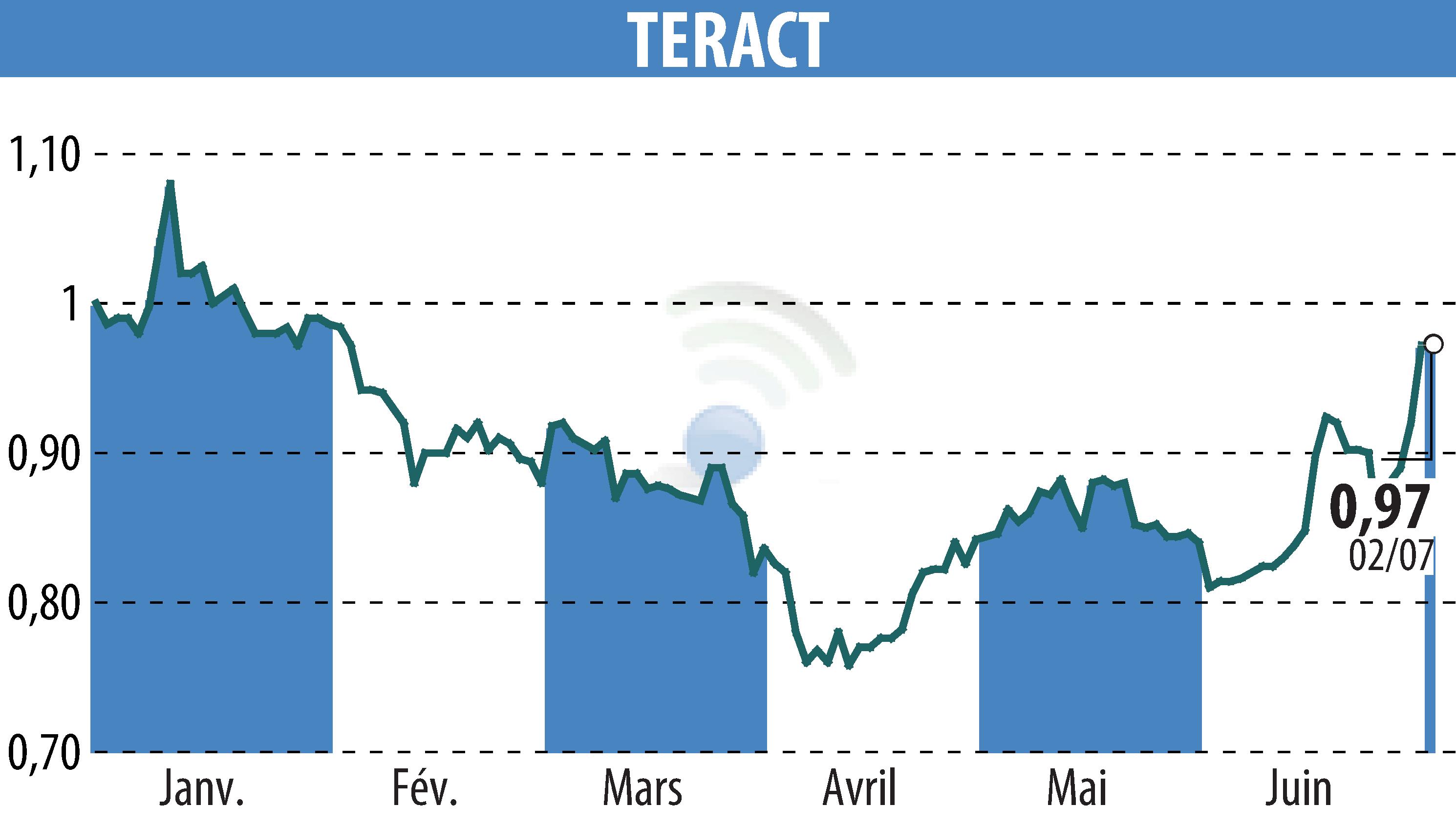 Stock price chart of TERACT (EPA:TRACT) showing fluctuations.
