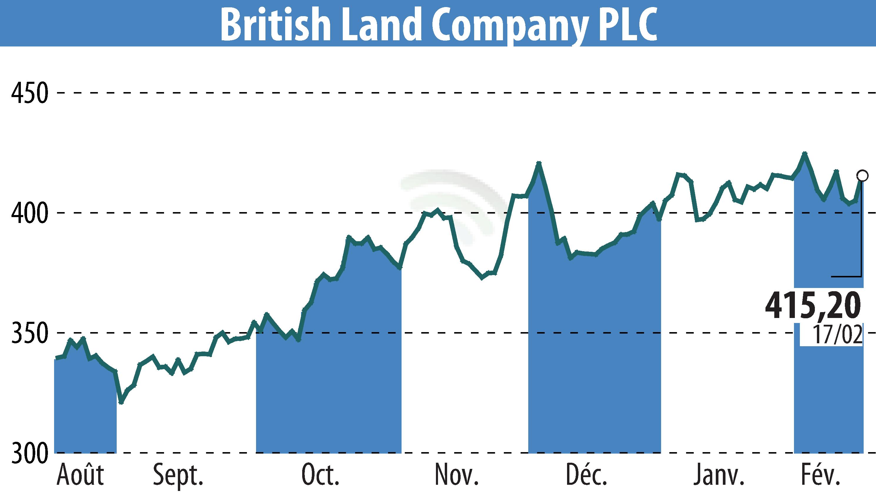 Graphique de l'évolution du cours de l'action British Land (EBR:BLND).