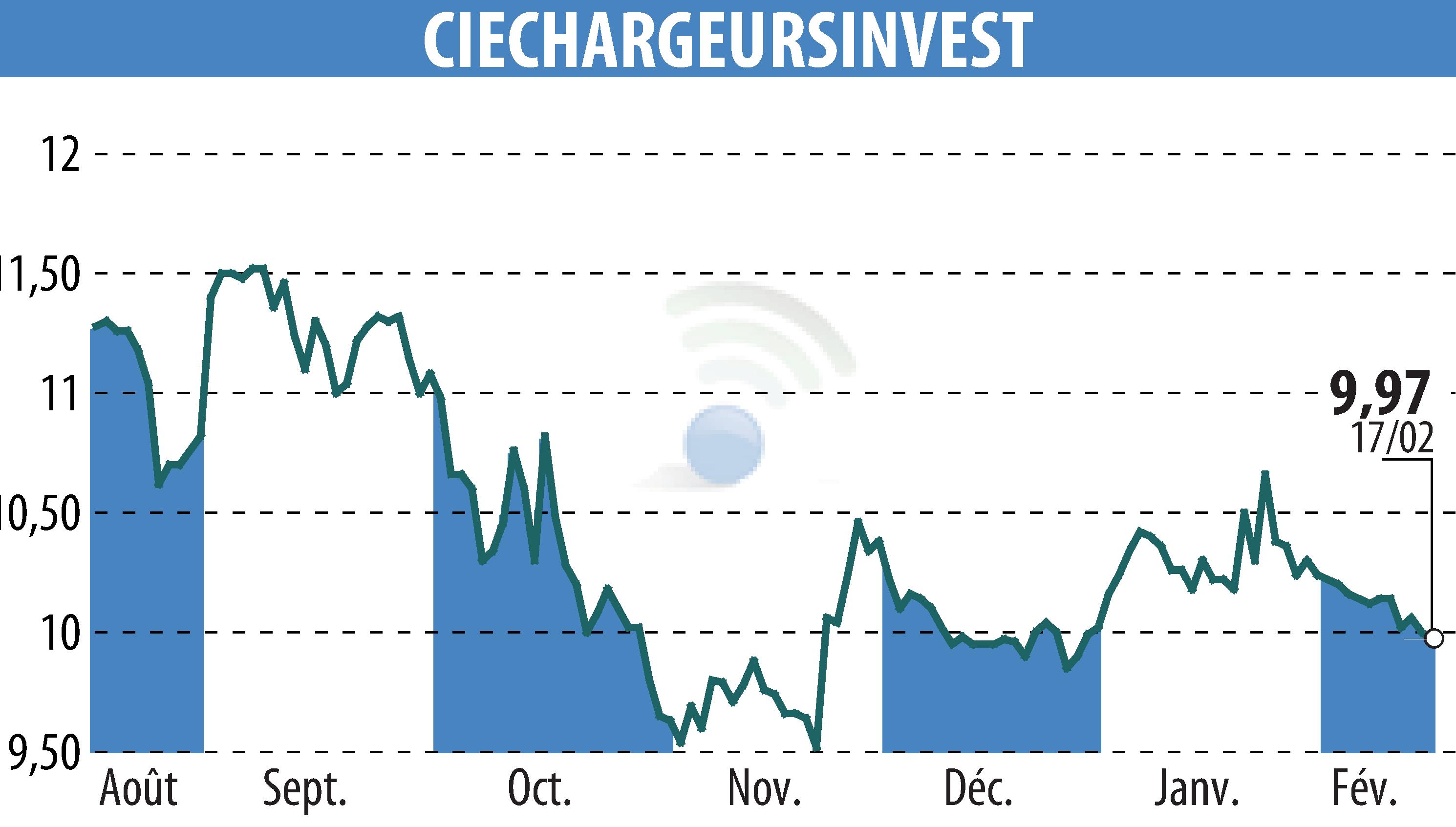 Graphique de l'évolution du cours de l'action CHARGEURS (EPA:CRI).