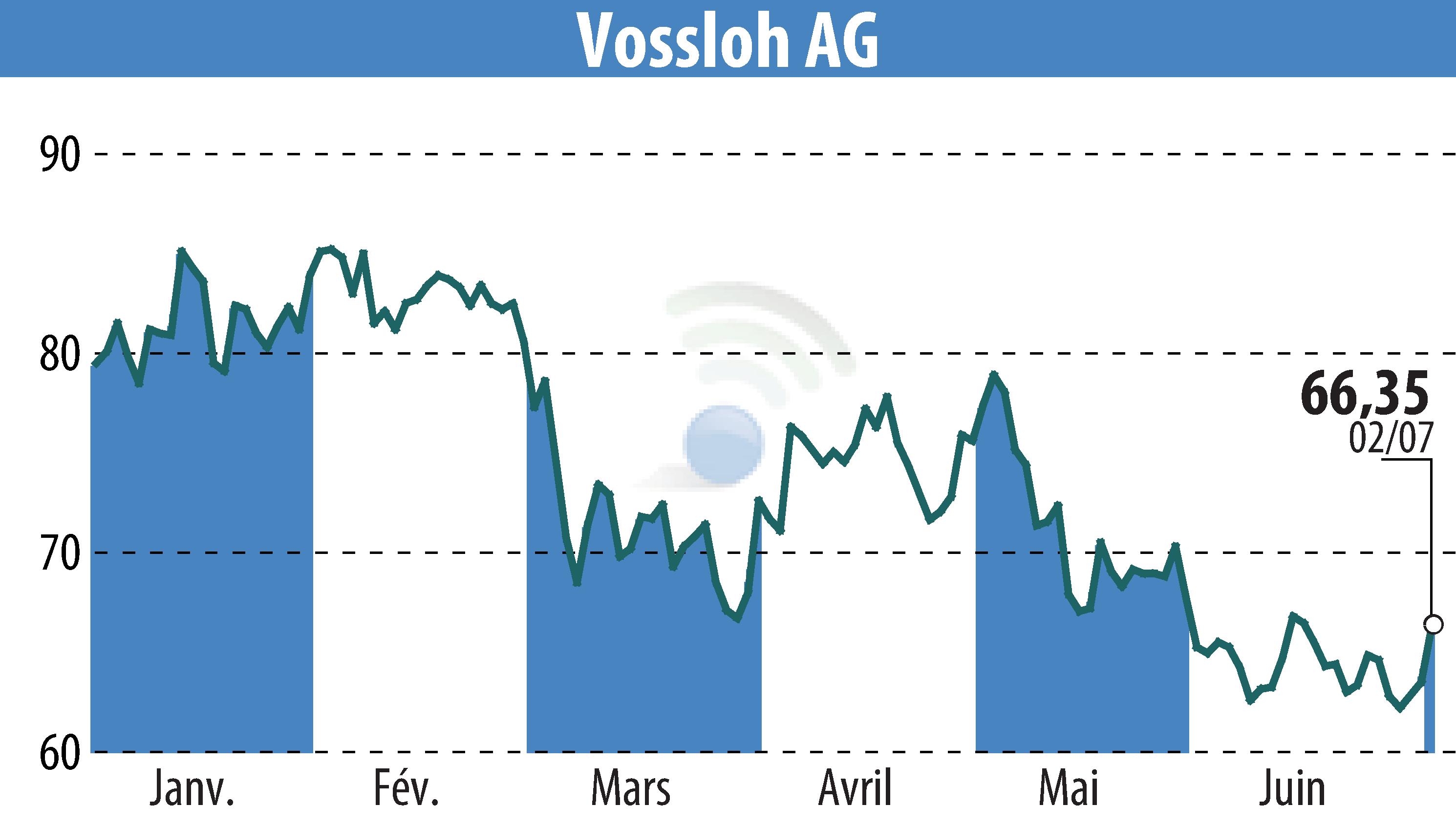 Stock price chart of Vossloh AG (EBR:VOS) showing fluctuations.