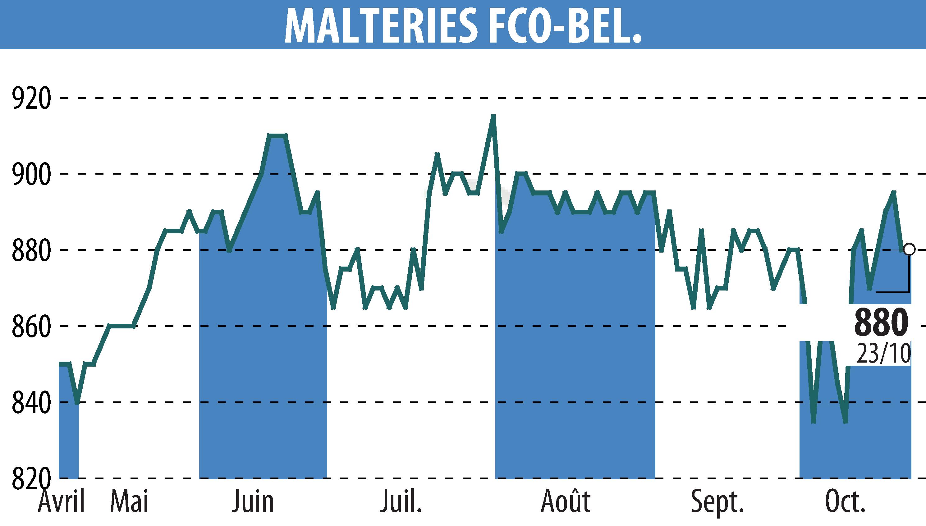 Graphique de l'évolution du cours de l'action MALTERIES FRANCO-BELGES (EPA:MALT).