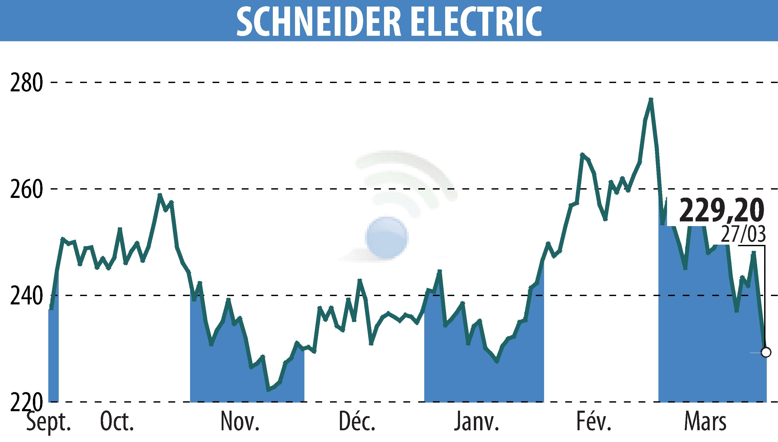 Stock price chart of SCHNEIDER ELECTRIC (EPA:SU) showing fluctuations.