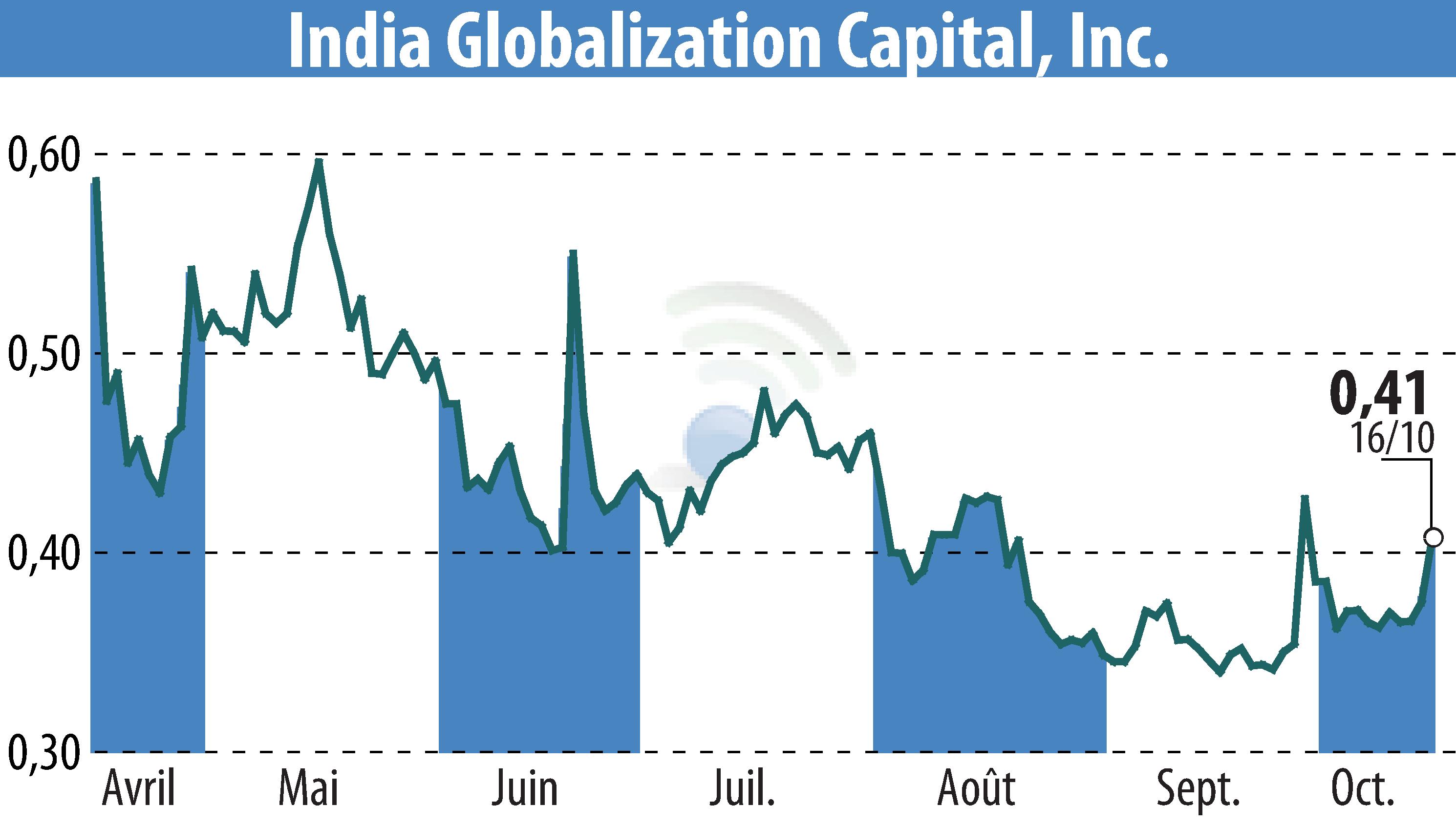 Stock price chart of IGC Pharma, Inc. (EBR:IGC) showing fluctuations.