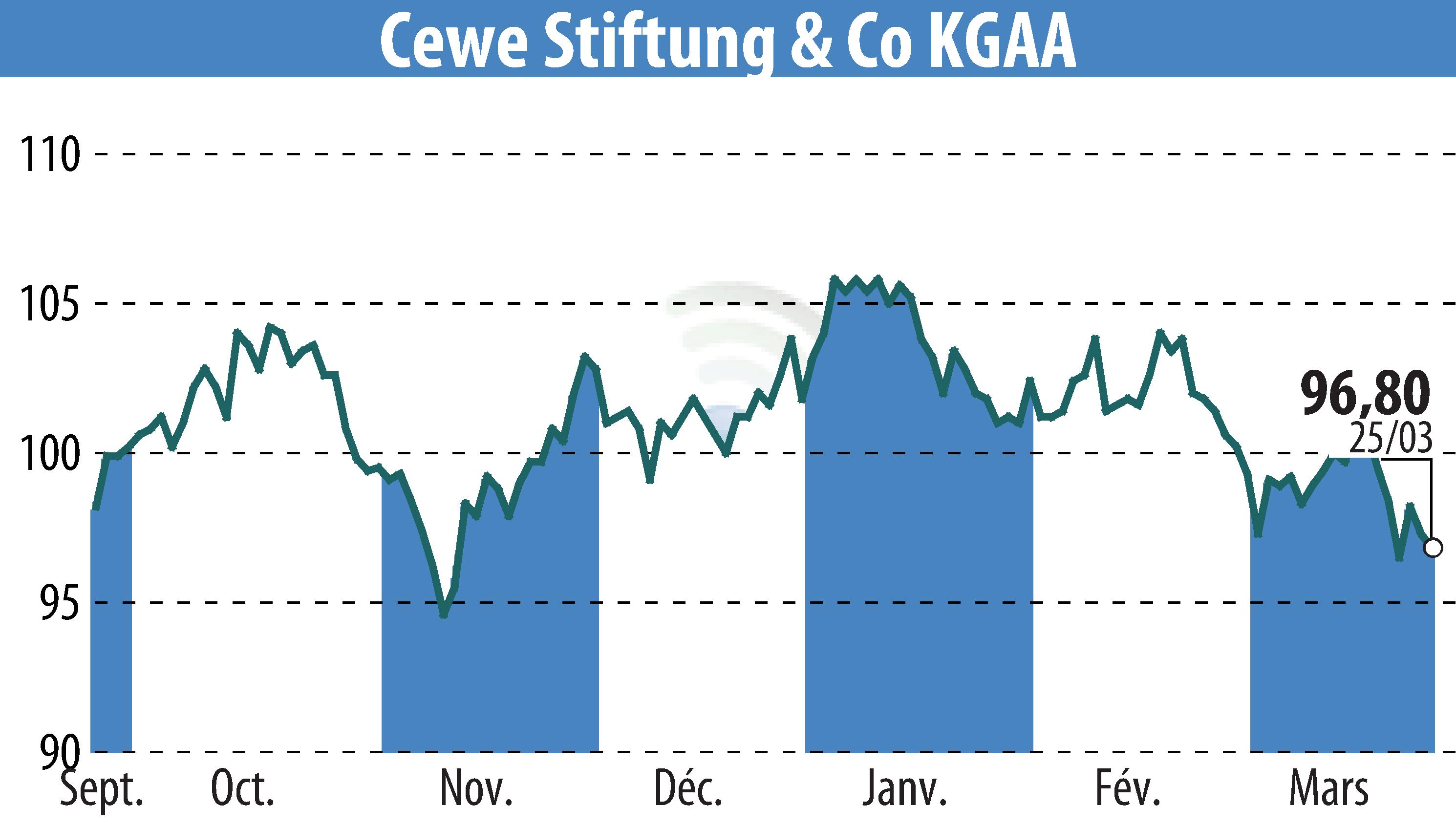 Graphique de l'évolution du cours de l'action CEWE Stiftung & Co. KGaA (EBR:CWC).