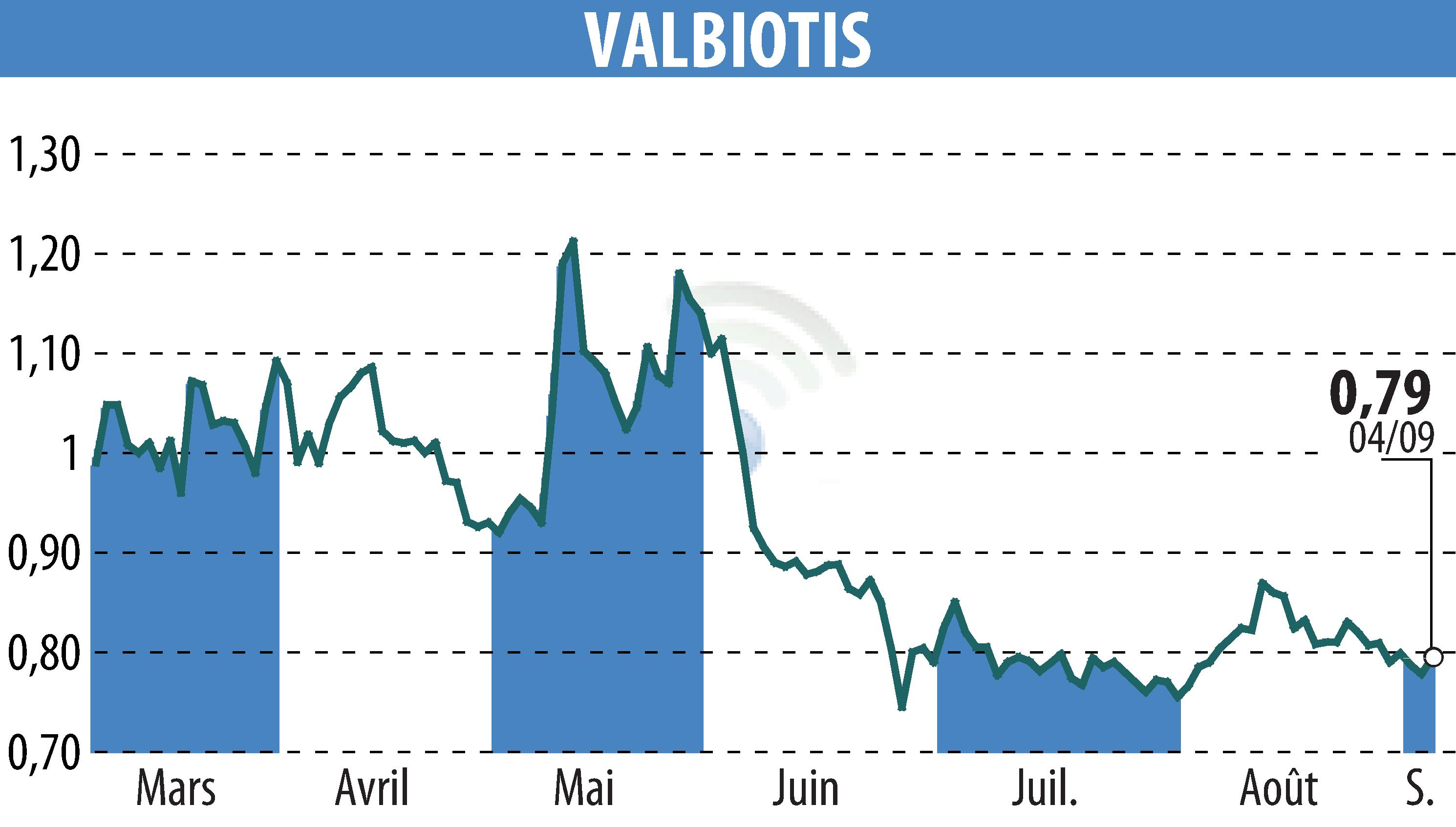Stock price chart of VALBIOTIS (EPA:ALVAL) showing fluctuations.