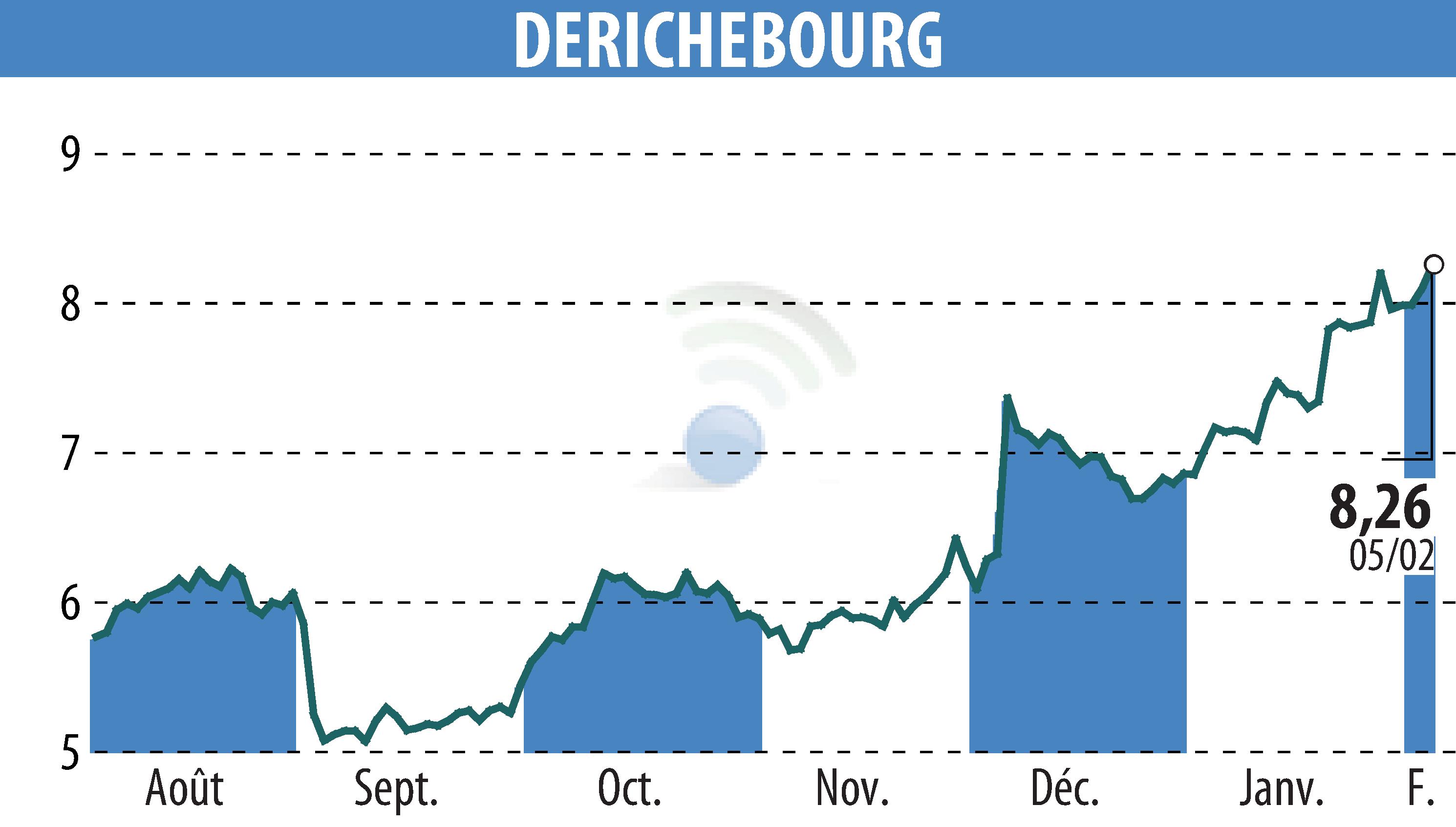 Graphique de l'évolution du cours de l'action DERICHEBOURG (EPA:DBG).