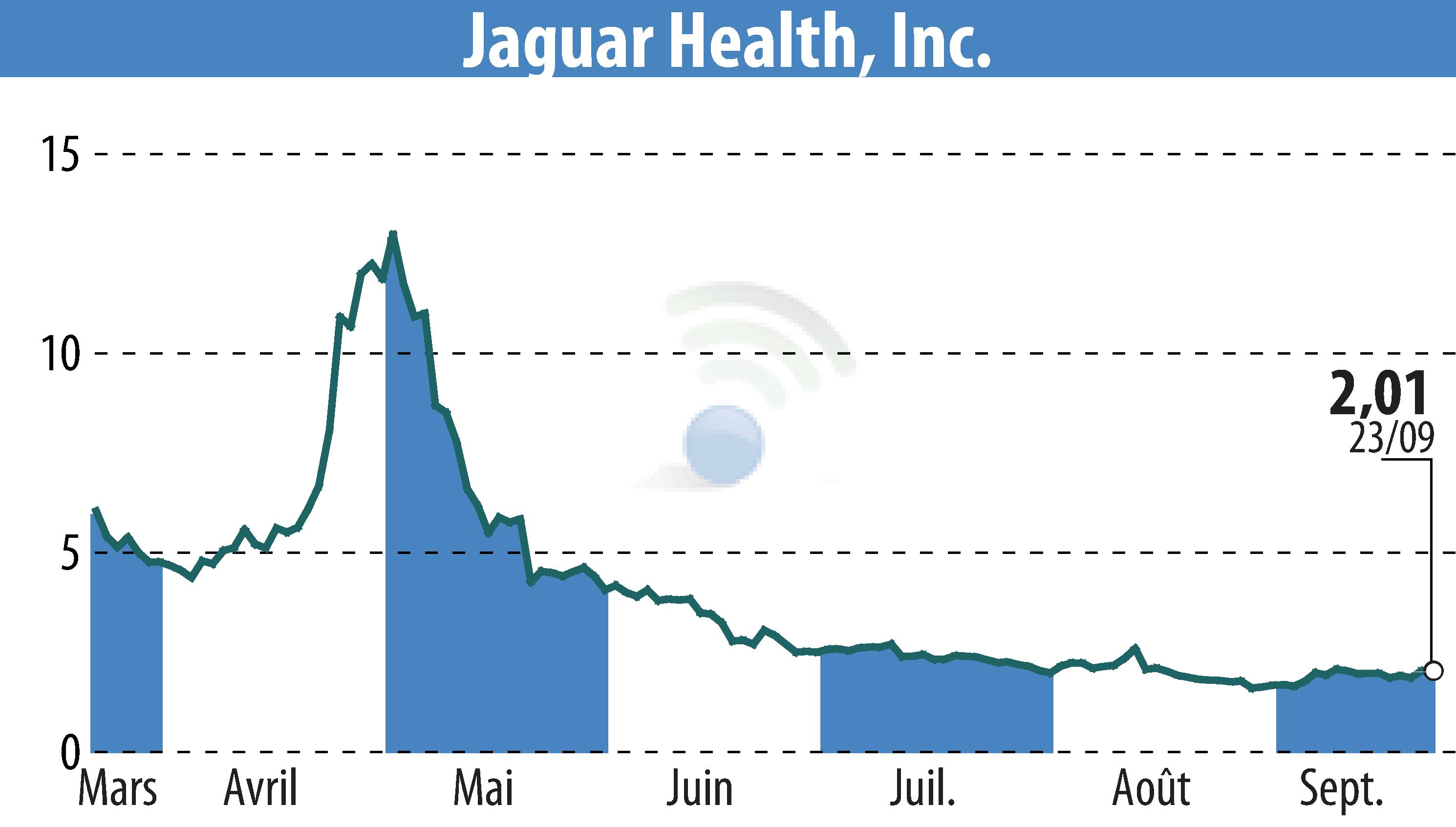Stock price chart of Jaguar Health, Inc. (EBR:JAGX) showing fluctuations.