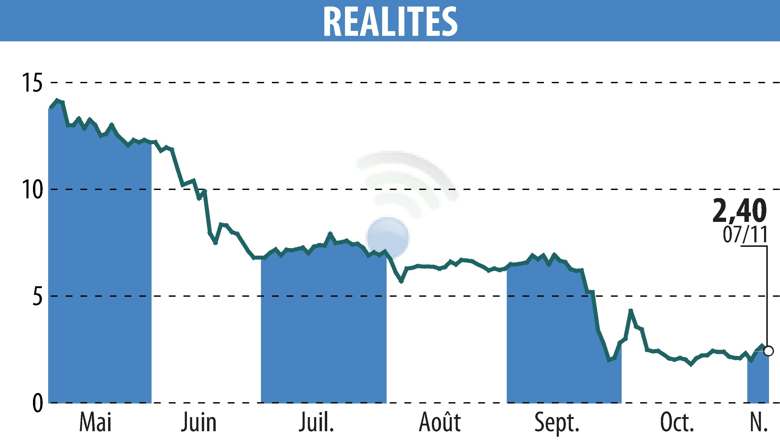 Graphique de l'évolution du cours de l'action REALITES (EPA:ALREA).