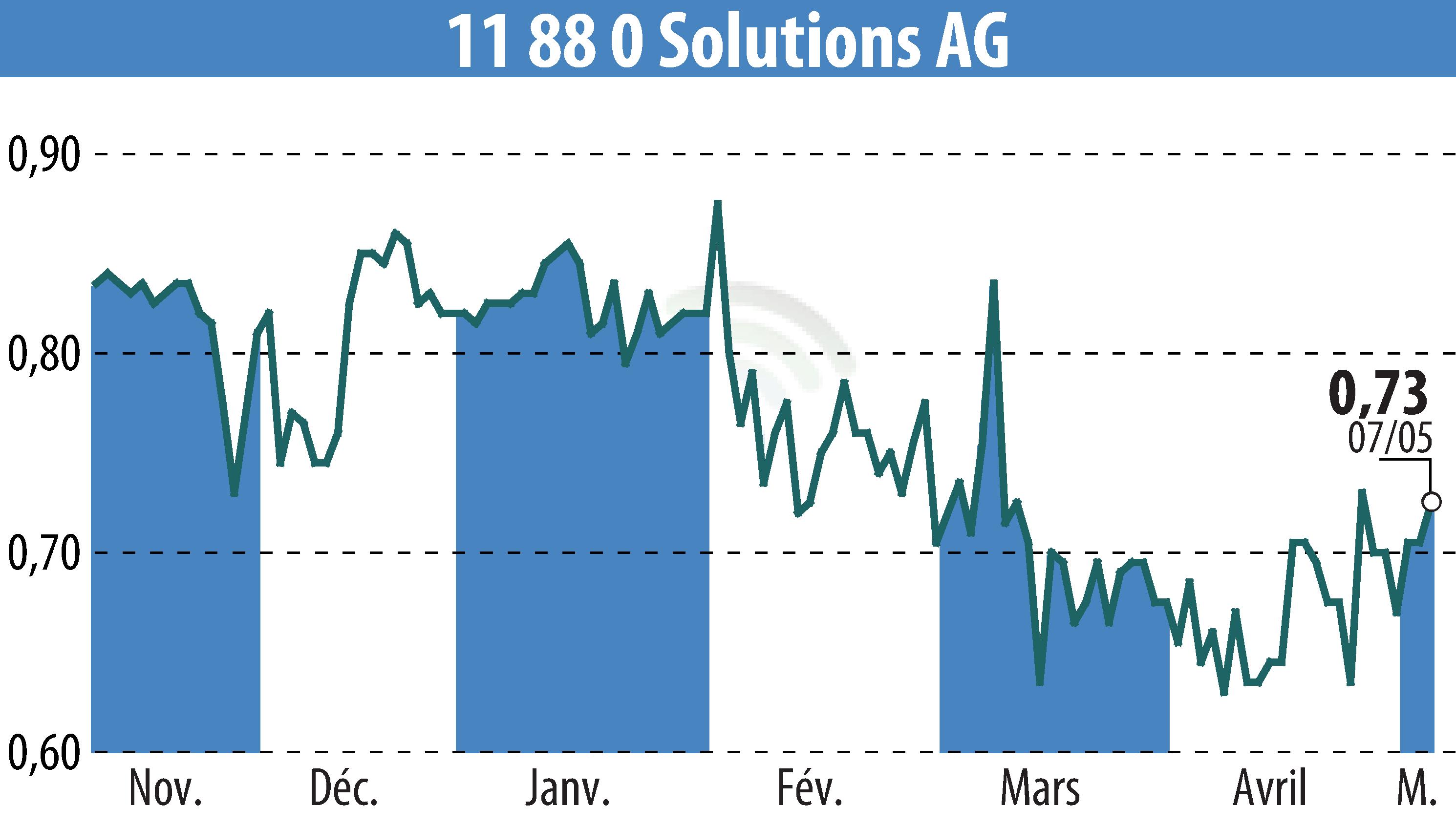 Stock price chart of Telegate AG (EBR:TGT) showing fluctuations.