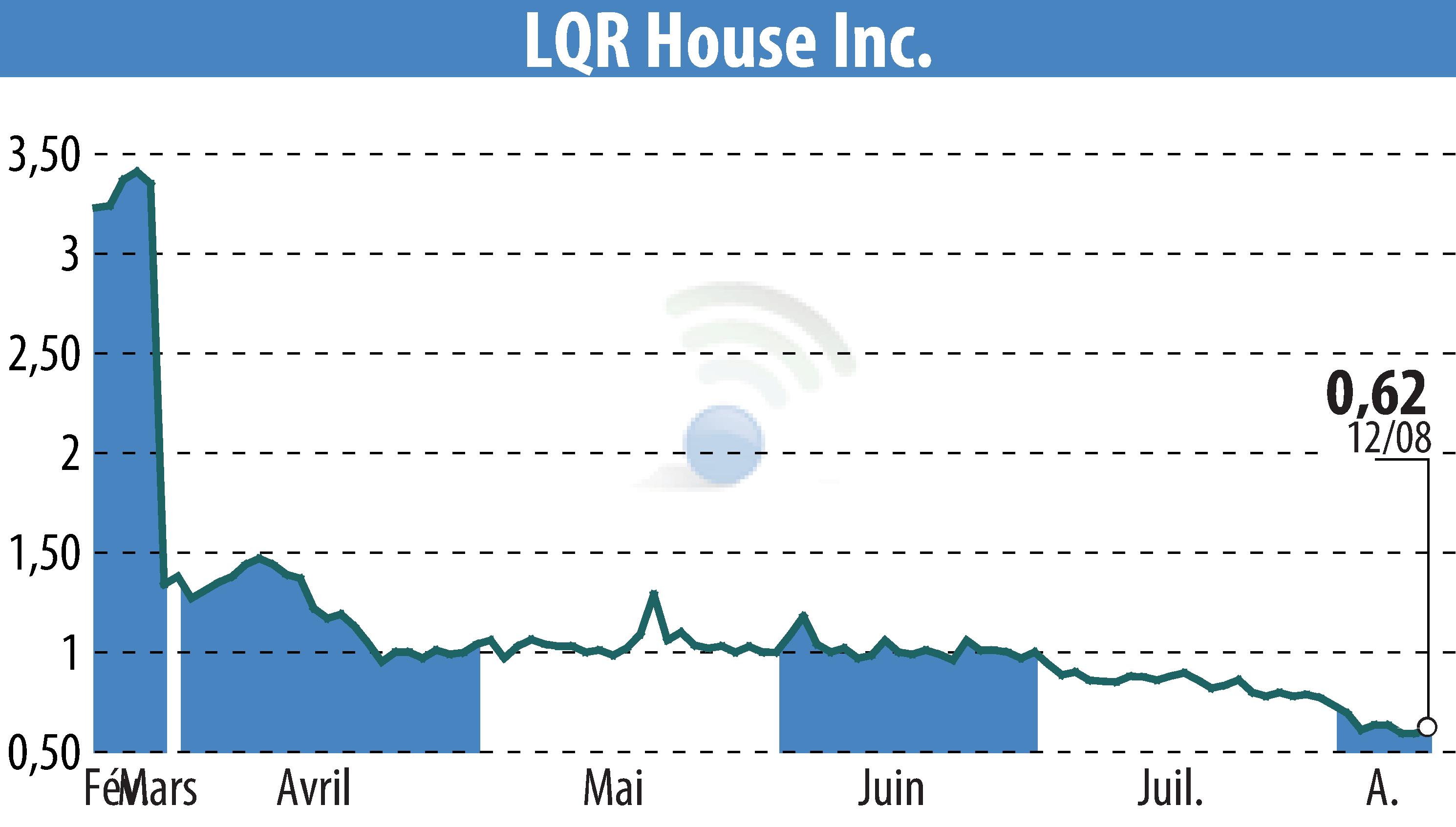 Stock price chart of LQR House Inc. (EBR:LQR) showing fluctuations.