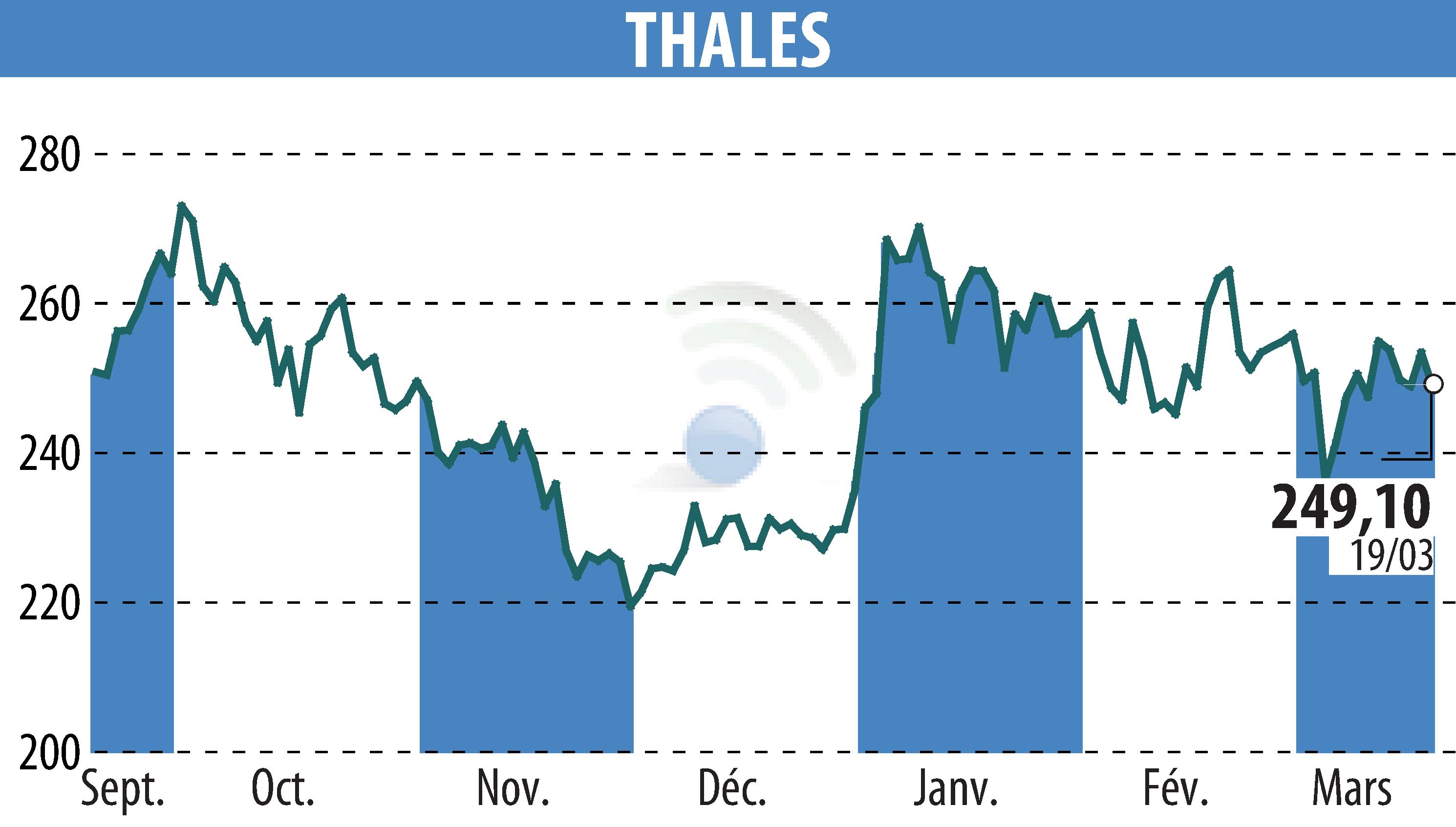 Stock price chart of THALES (EPA:HO) showing fluctuations.
