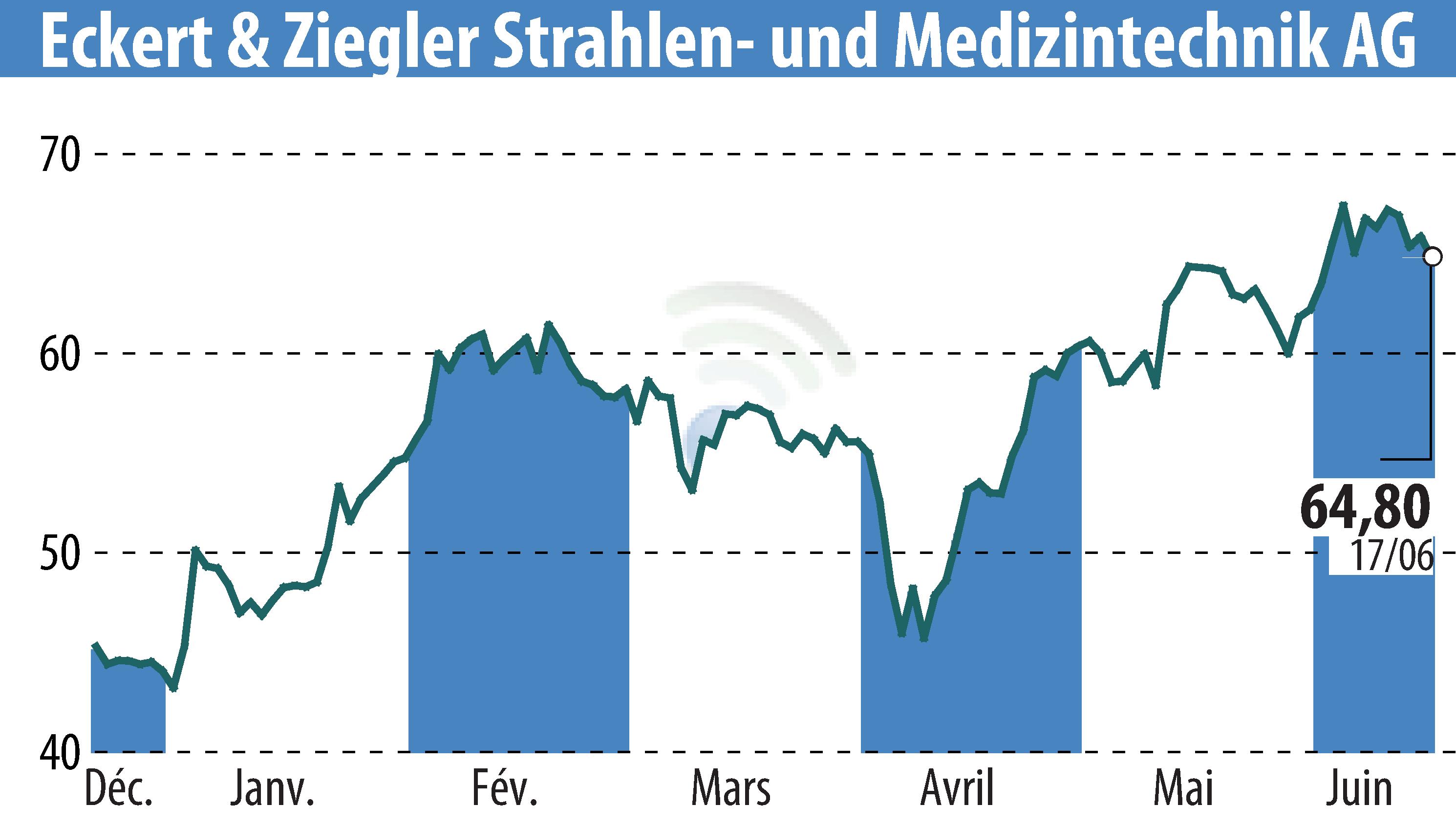 Stock price chart of Eckert & Ziegler Strahlen- Und Medizintechnik AG (EBR:EUZ) showing fluctuations.