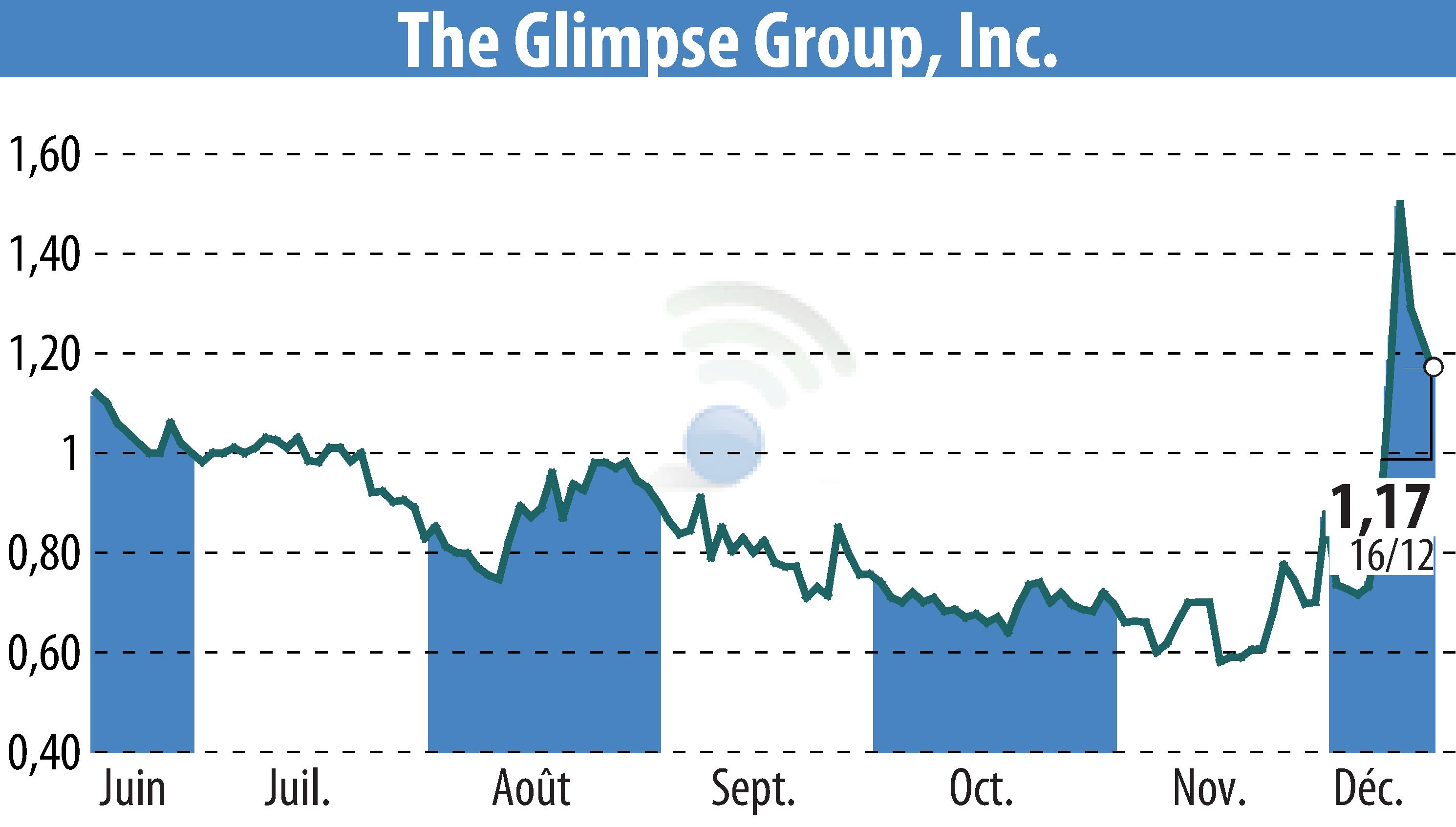 Graphique de l'évolution du cours de l'action The Glimpse Group, Inc. (EBR:VRAR).