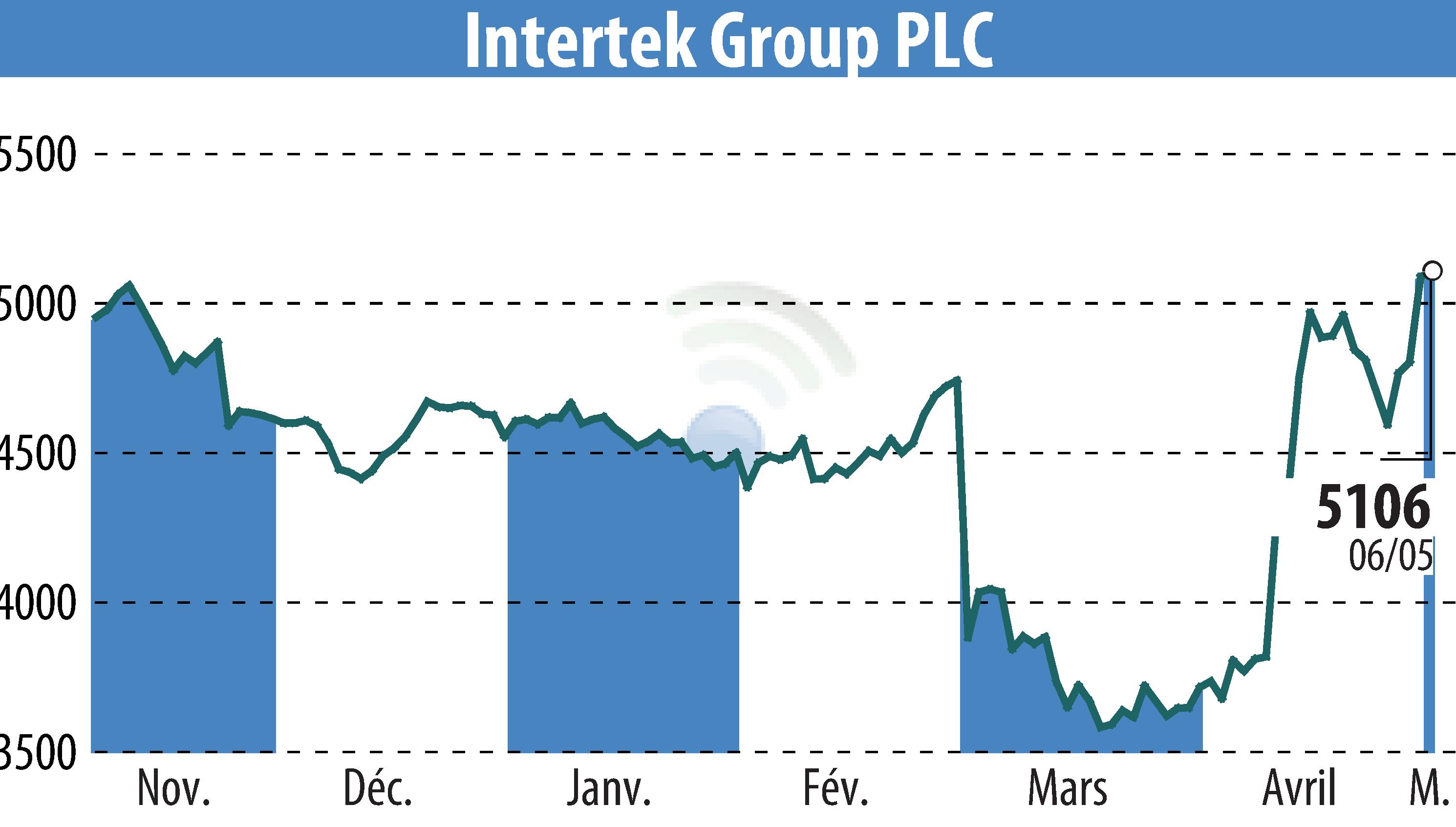 Graphique de l'évolution du cours de l'action Intertek Group Plc (EBR:ITRK).