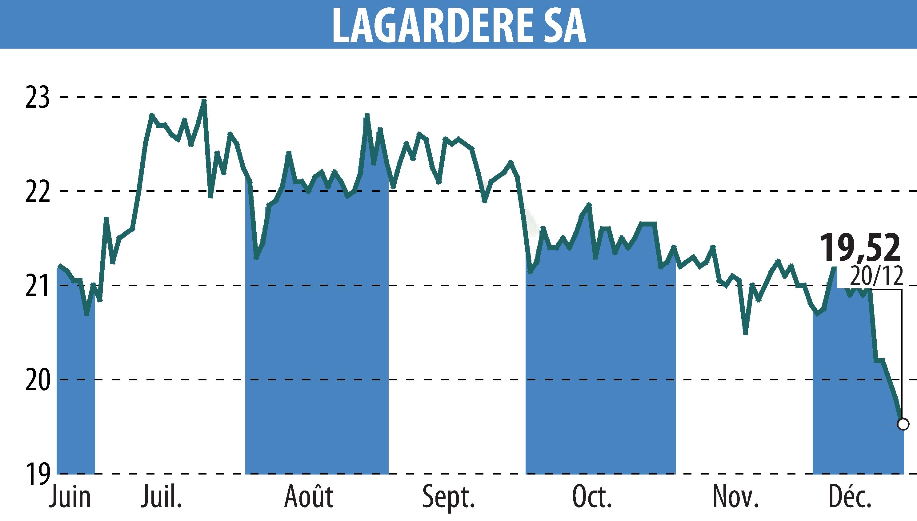 Stock price chart of LAGARDERE (EPA:MMB) showing fluctuations.