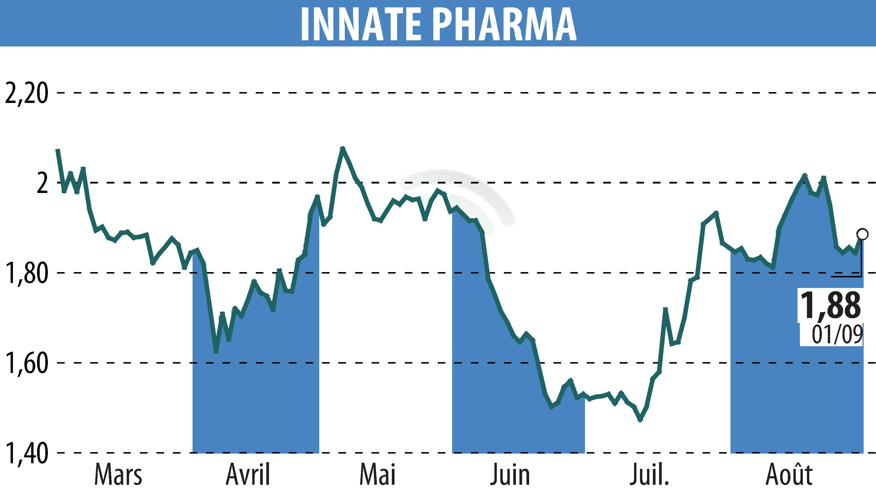 Stock price chart of INNATE PHARMA (EPA:IPH) showing fluctuations.
