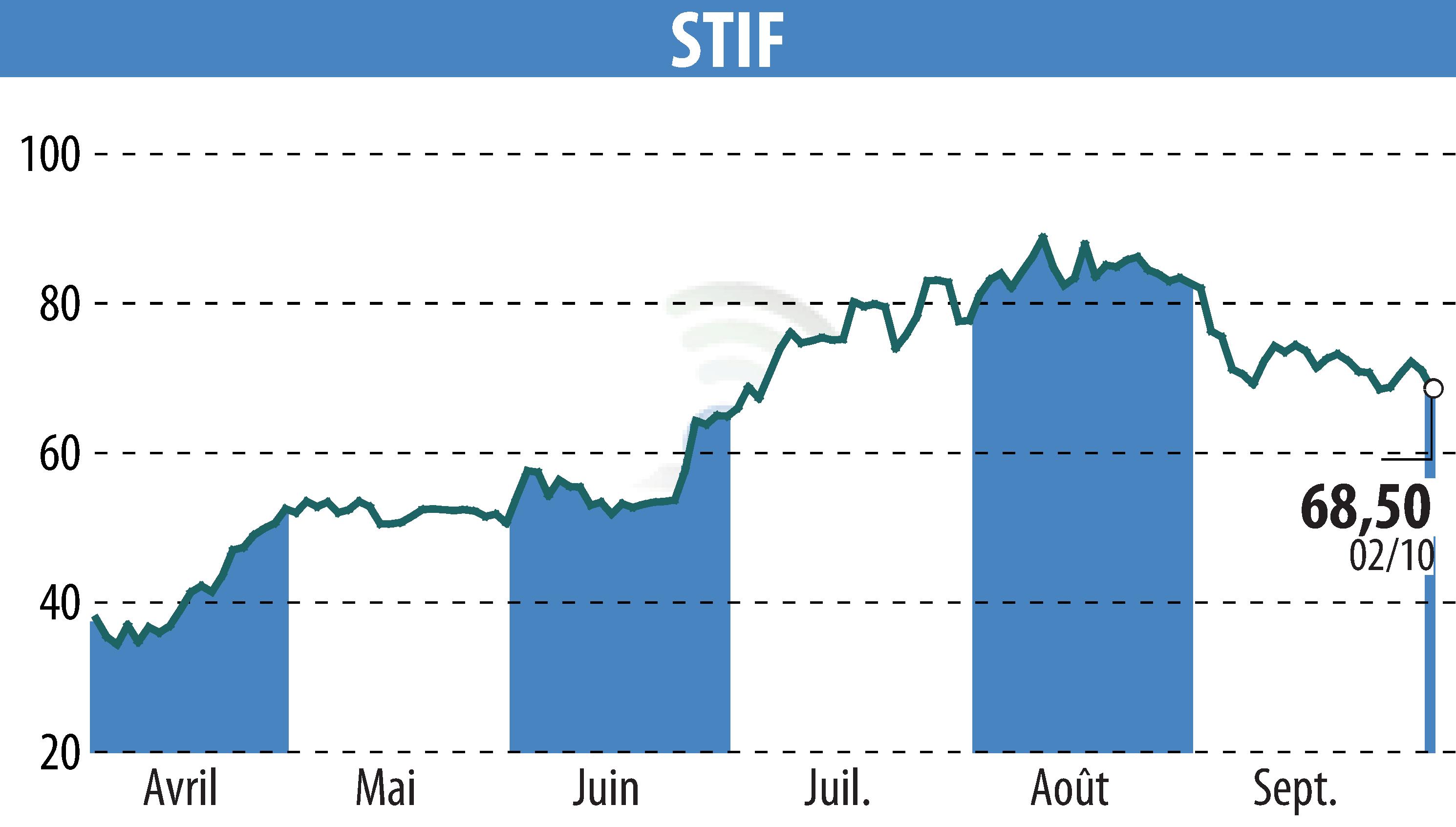 Stock price chart of STIF (EPA:ALSTI) showing fluctuations.