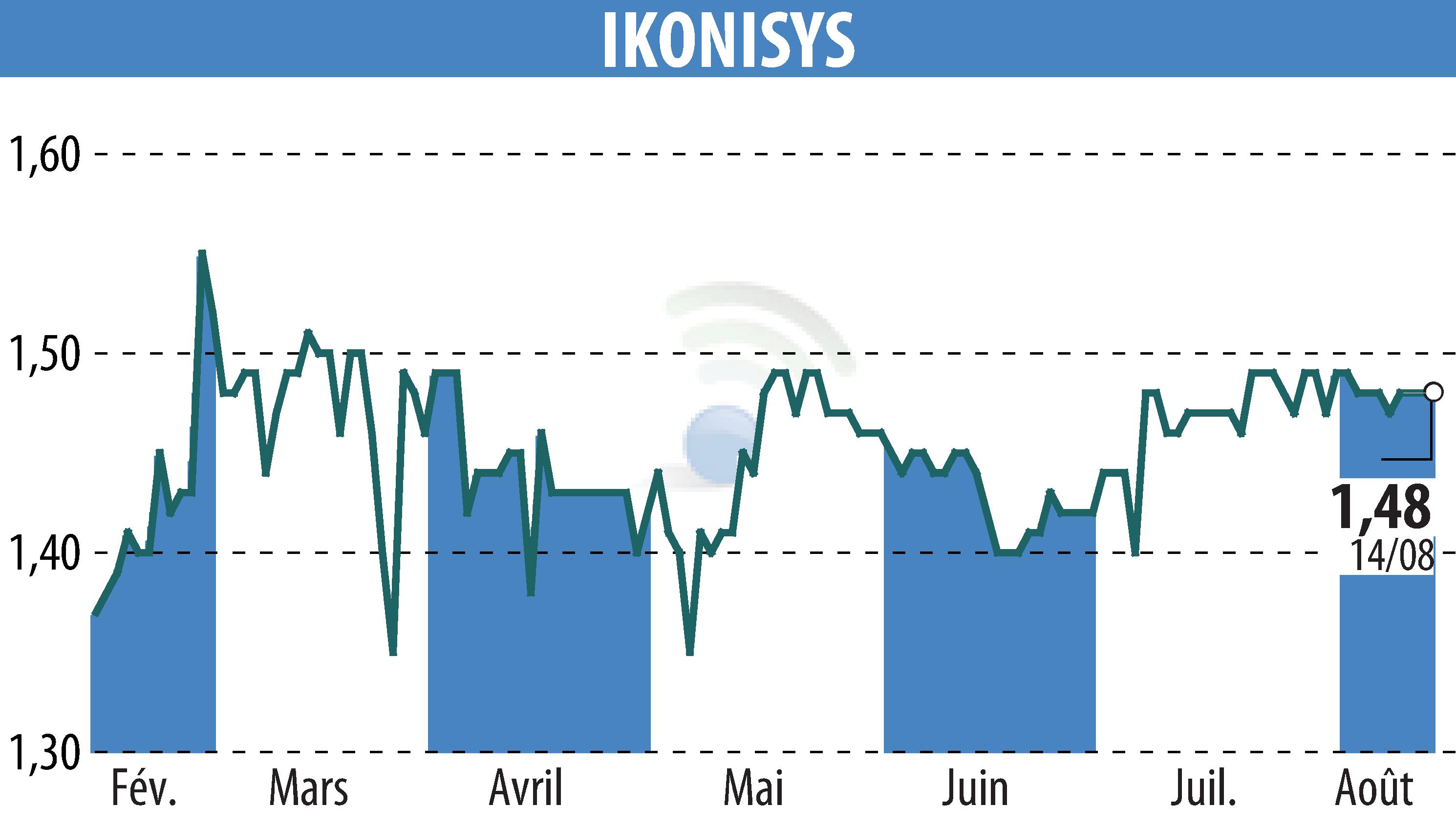 Stock price chart of IKONISYS (EPA:ALIKO) showing fluctuations.