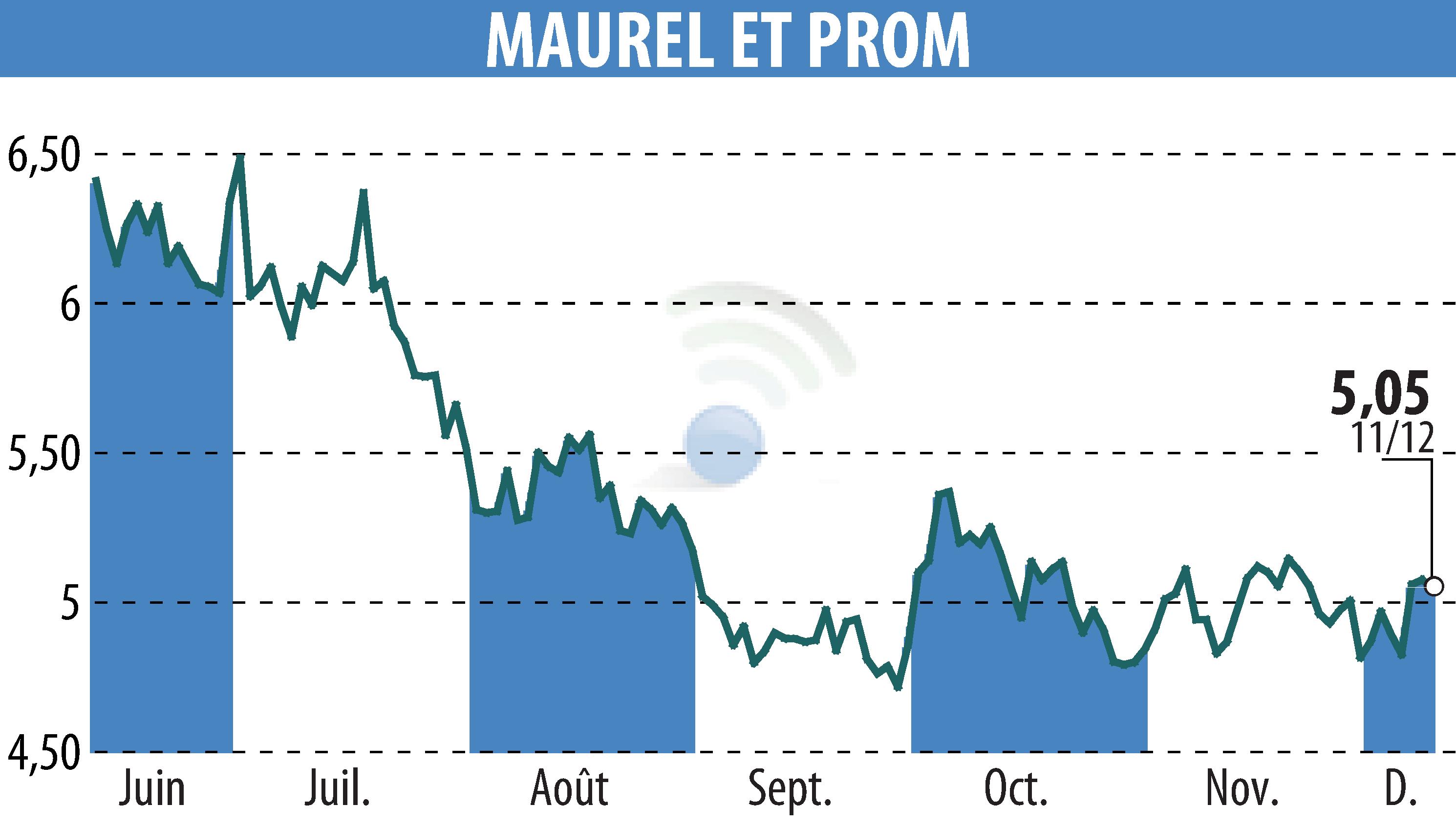 Stock price chart of MAUREL & PROM (EPA:MAU) showing fluctuations.