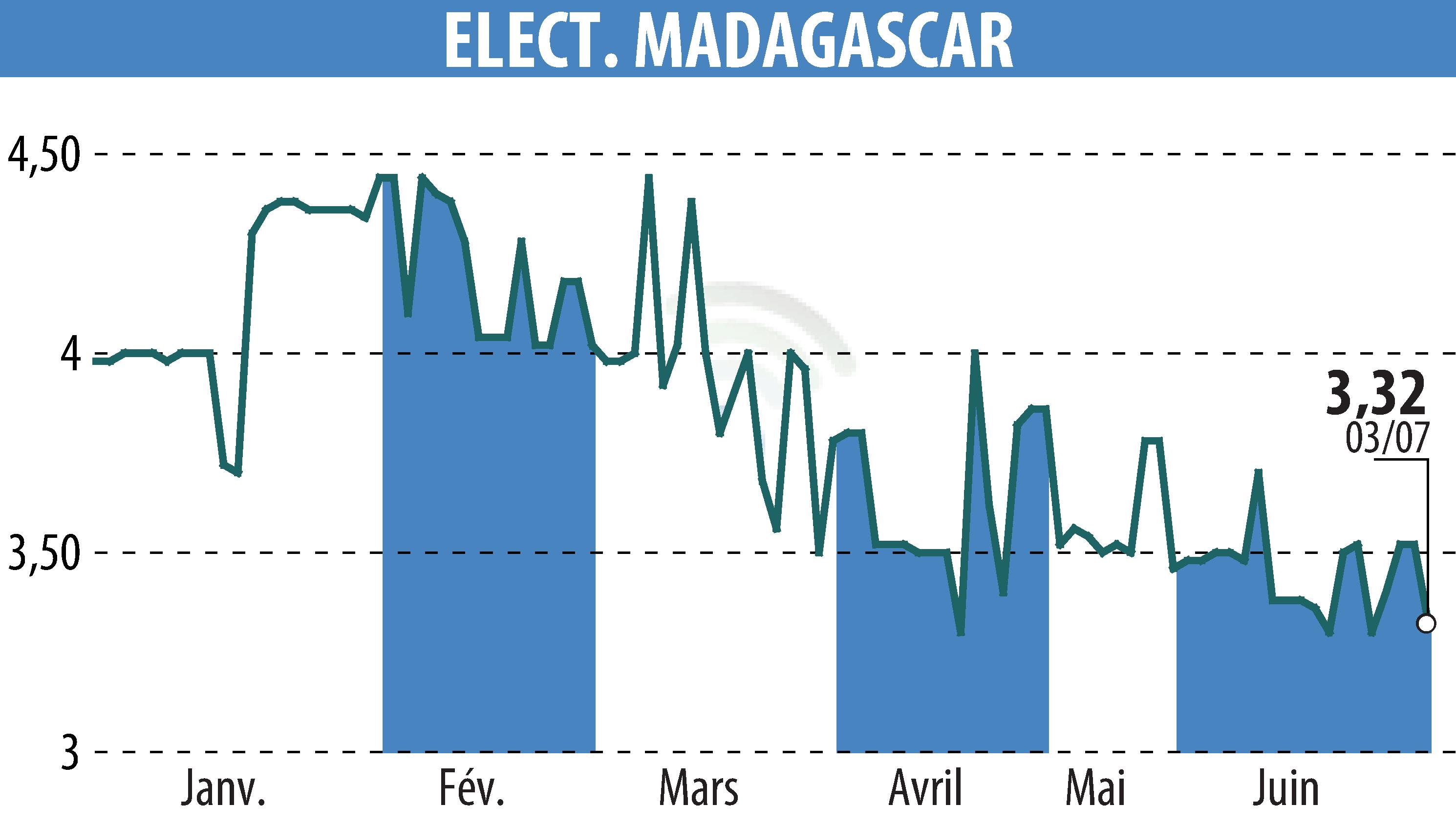 Stock price chart of ELECTRICITE ET EAUX DE MADAGASCAR (EPA:EEM) showing fluctuations.