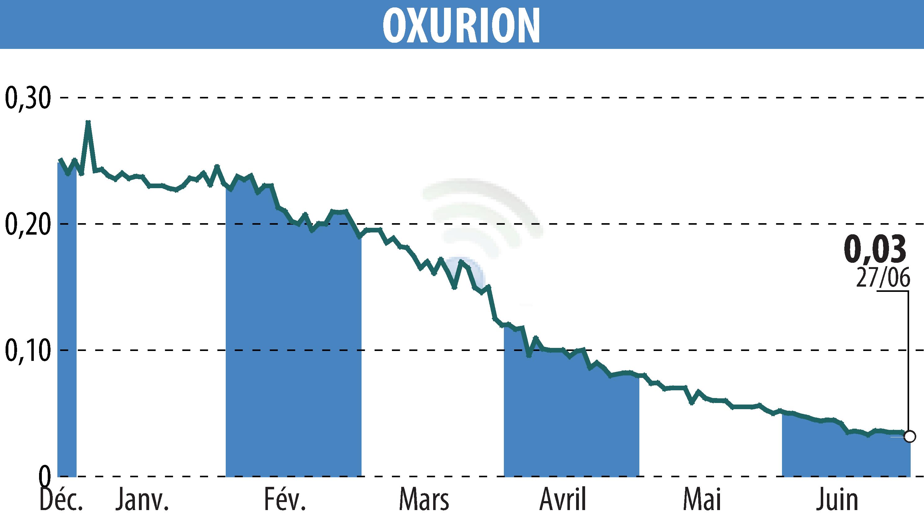 Stock price chart of OXURION (EBR:OXUR) showing fluctuations.